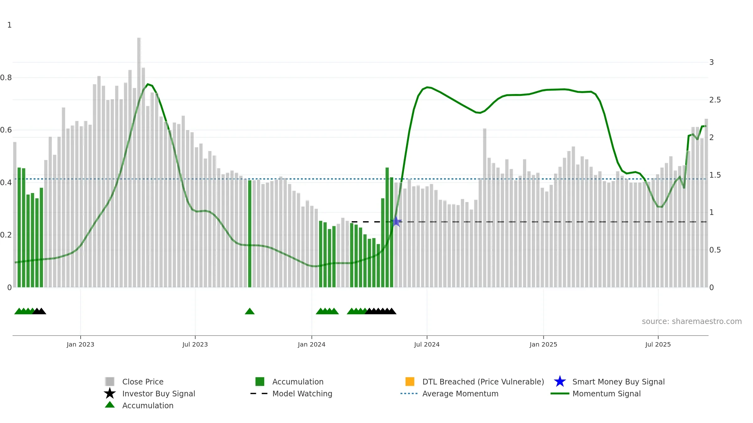 0020 weekly Smart Money chart, closing 2025-09-15.