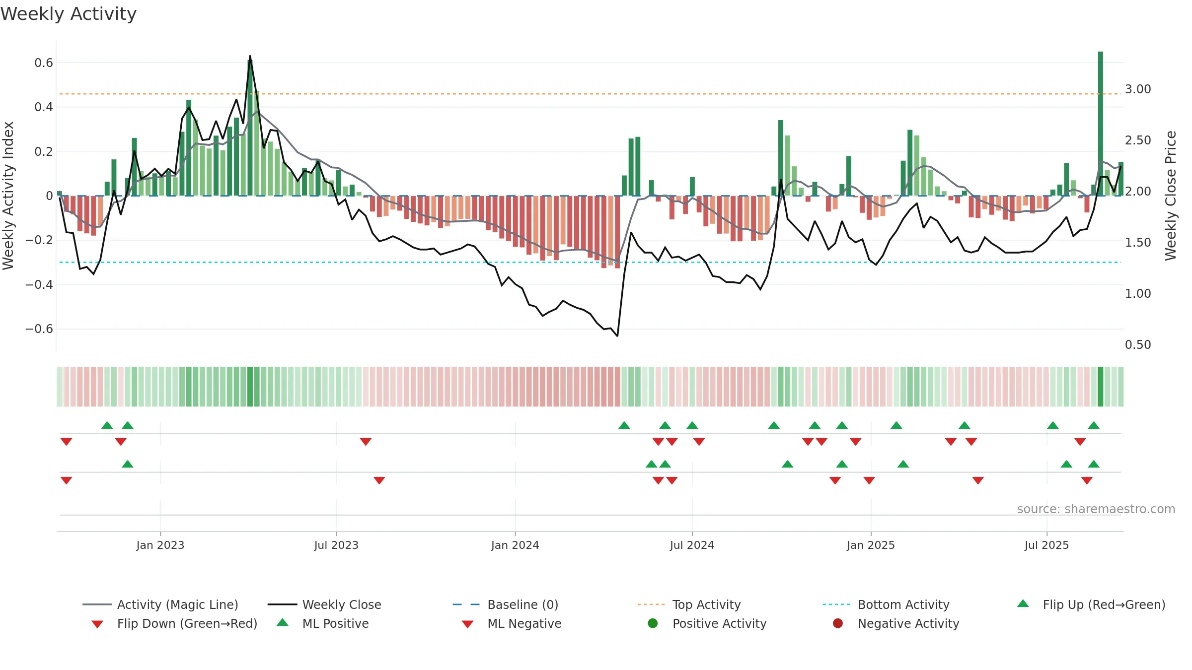 0020 weekly Activity chart, closing 2025-09-15.