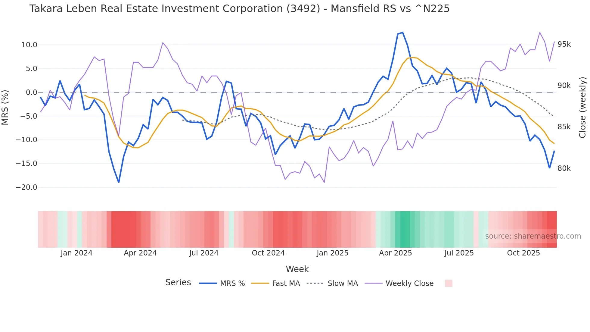 3492 Mansfield Relative Strength chart