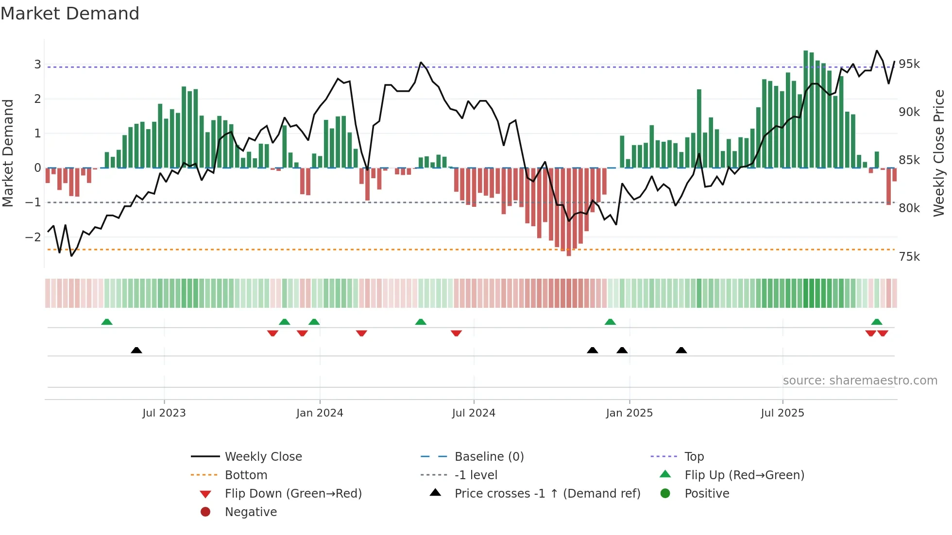 3492 weekly Market Demand chart