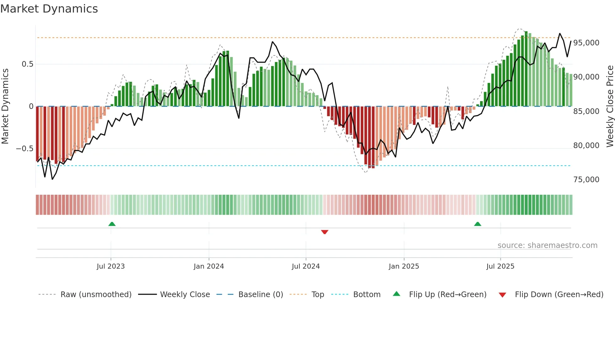 3492 weekly Market Dynamics chart