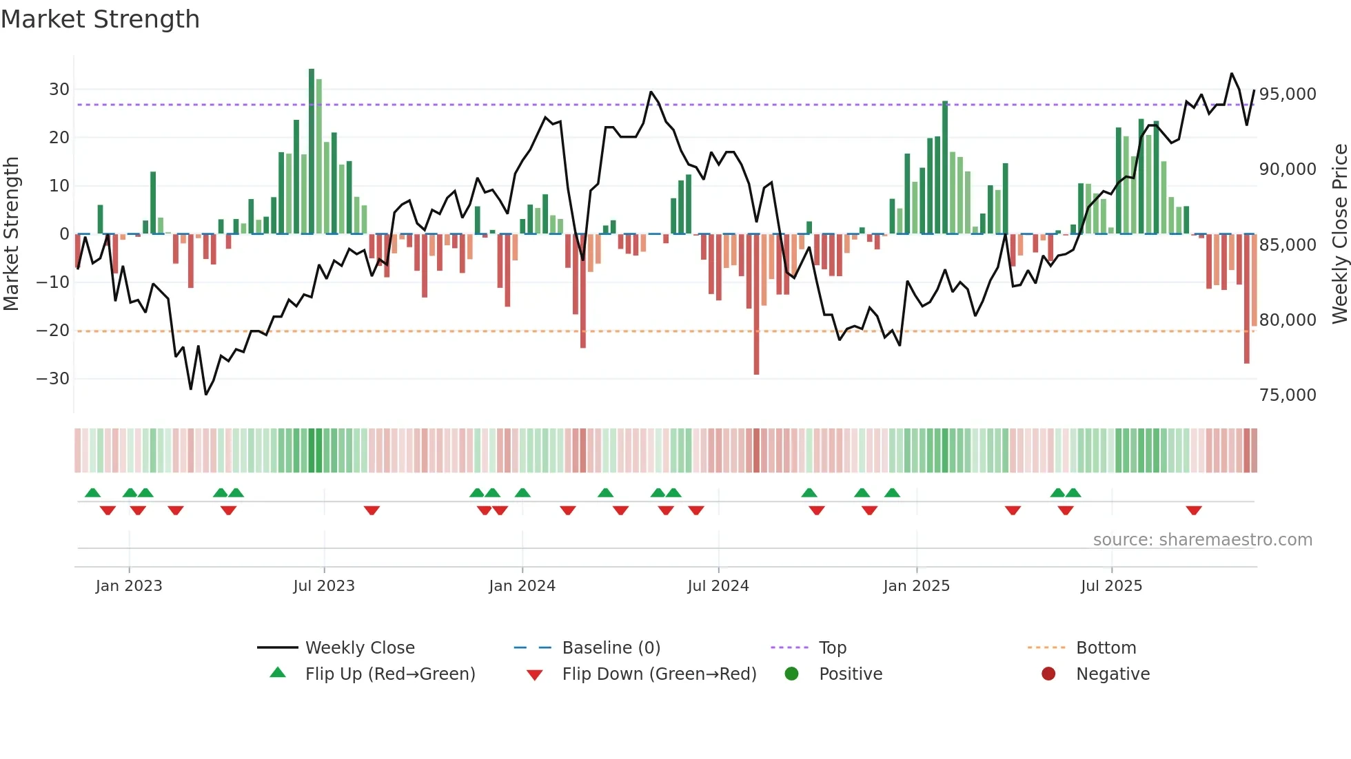 3492 weekly Market Strength chart