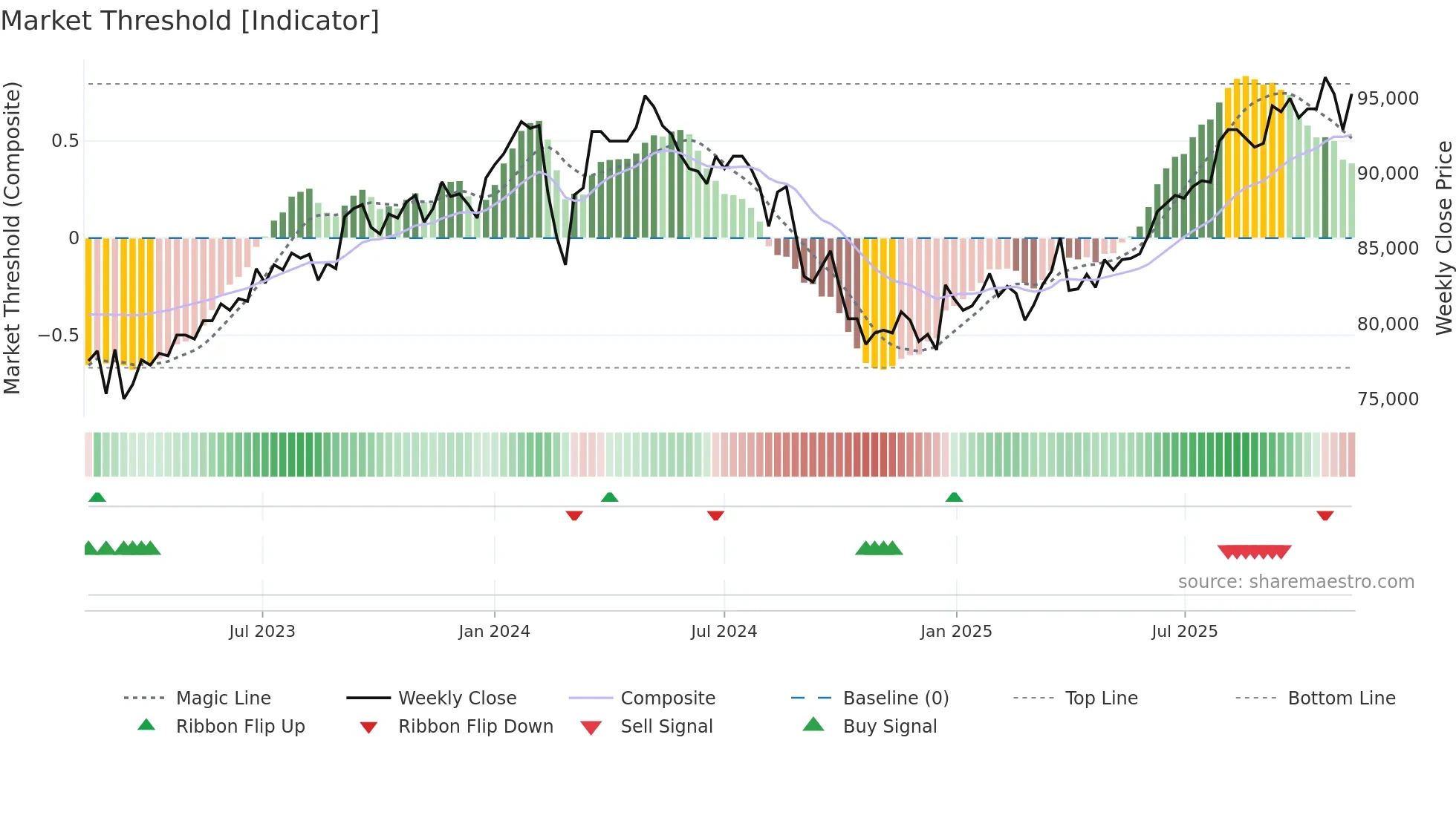 3492 weekly Market Threshold chart
