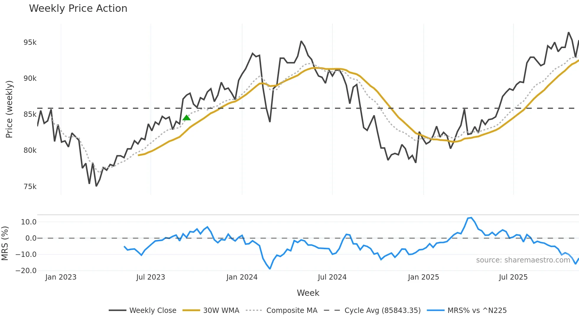 3492 weekly Price Action chart, closing 2025-11-10