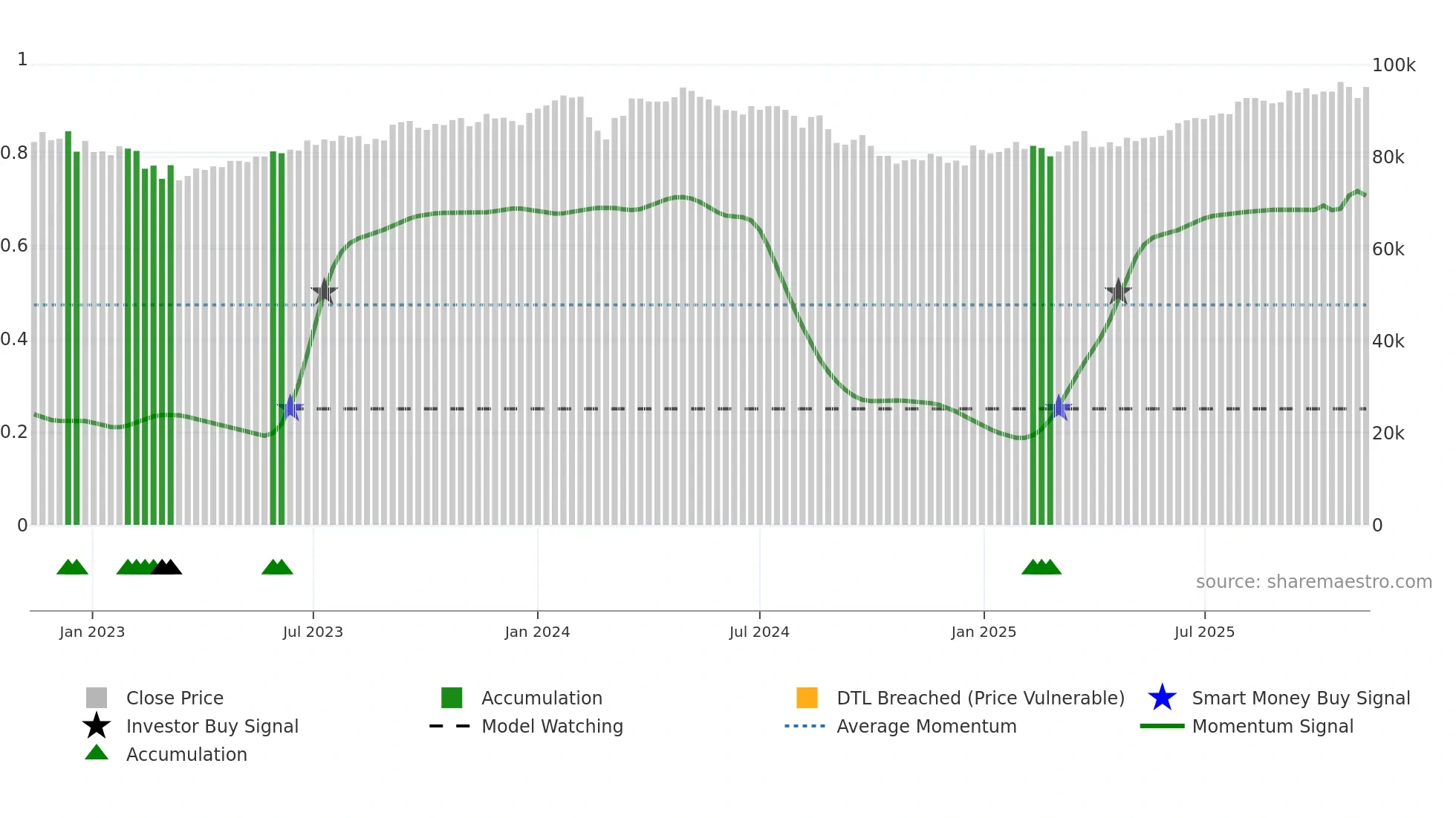 3492 weekly Smart Money chart