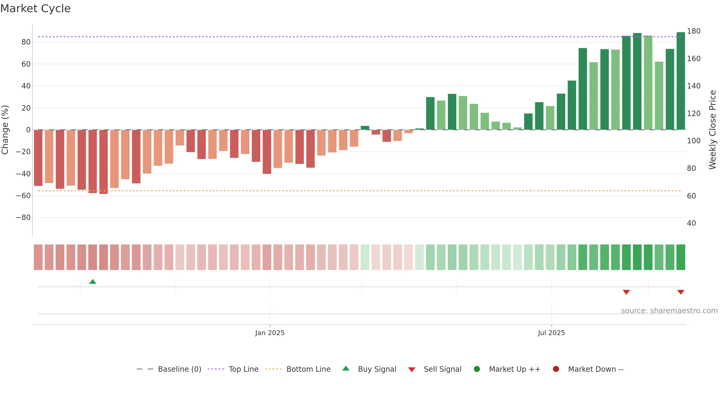 301392 weekly Market Cycle chart, closing 2025-09-22.