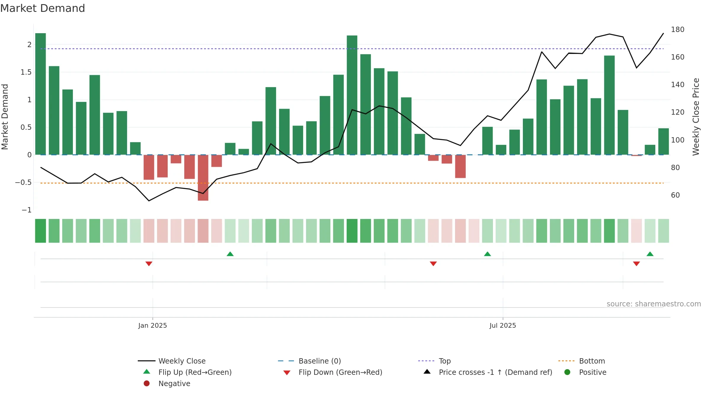 301392 weekly Market Demand chart, closing 2025-09-22.
