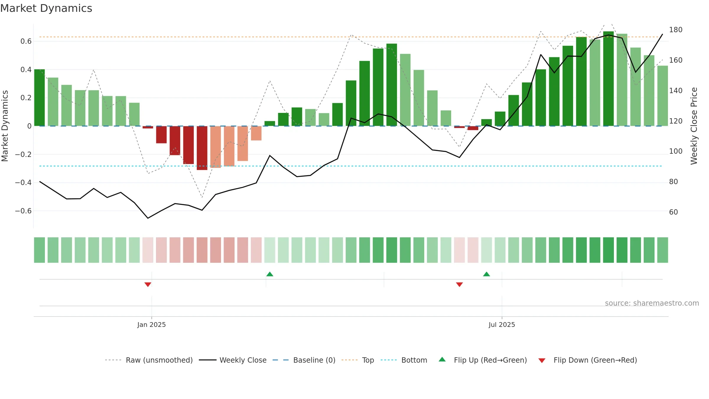 301392 weekly Market Dynamics chart, closing 2025-09-22.