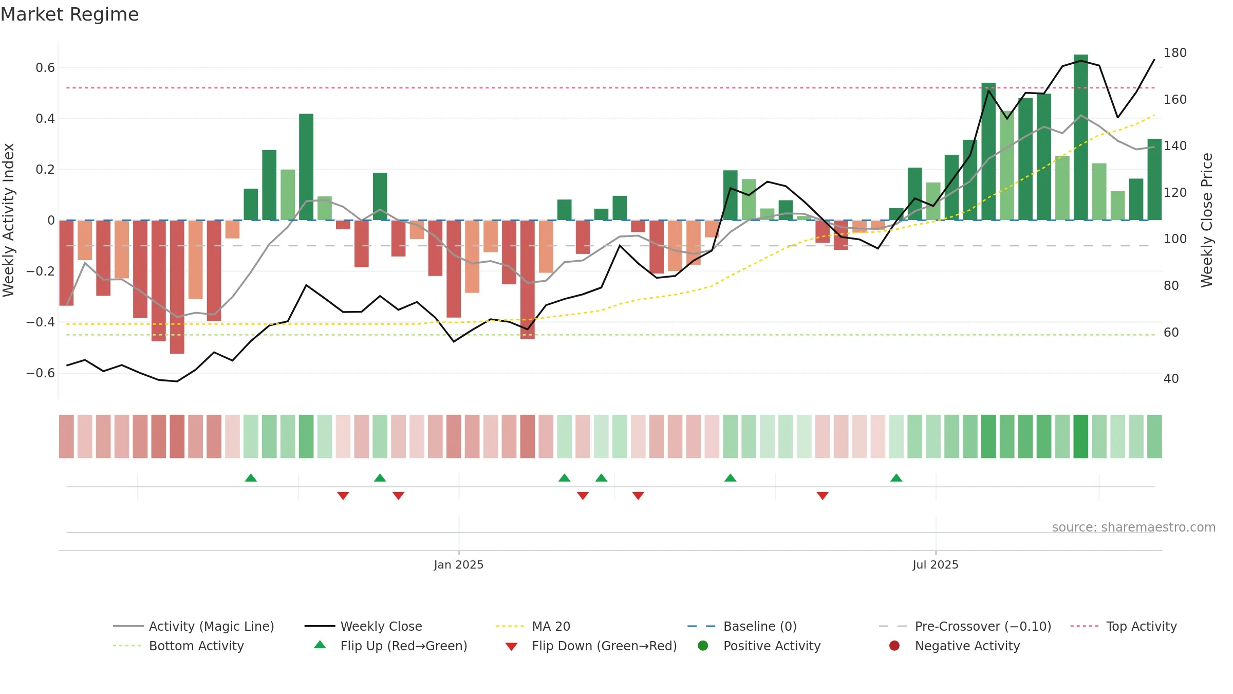 301392 weekly Market Snapshot chart, closing 2025-09-22.