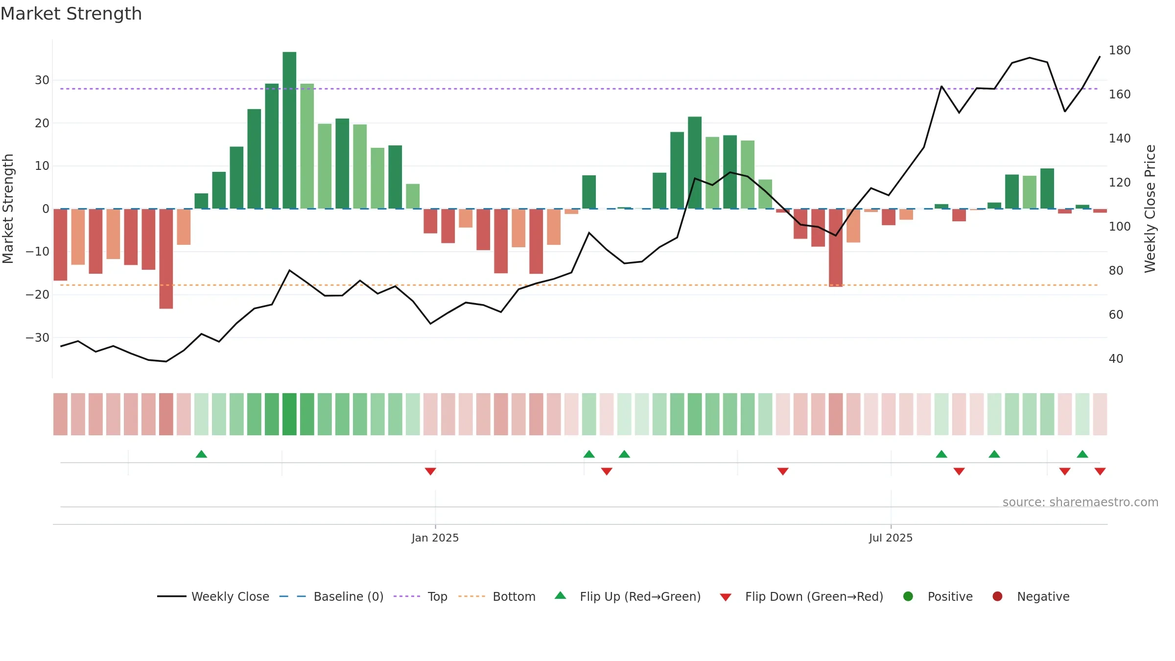301392 weekly Market Strength chart, closing 2025-09-22.