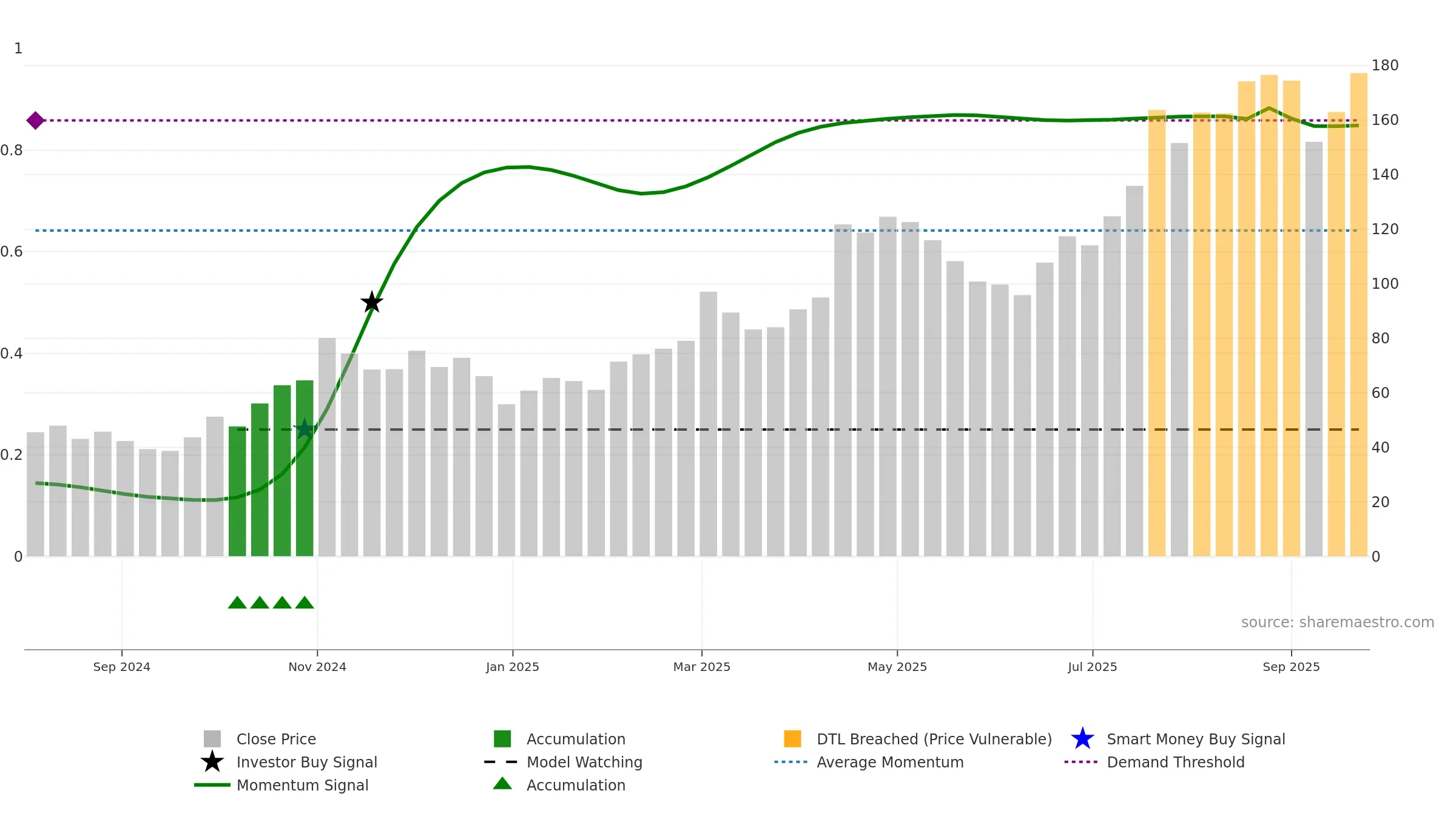 301392 weekly Smart Money chart, closing 2025-09-22.