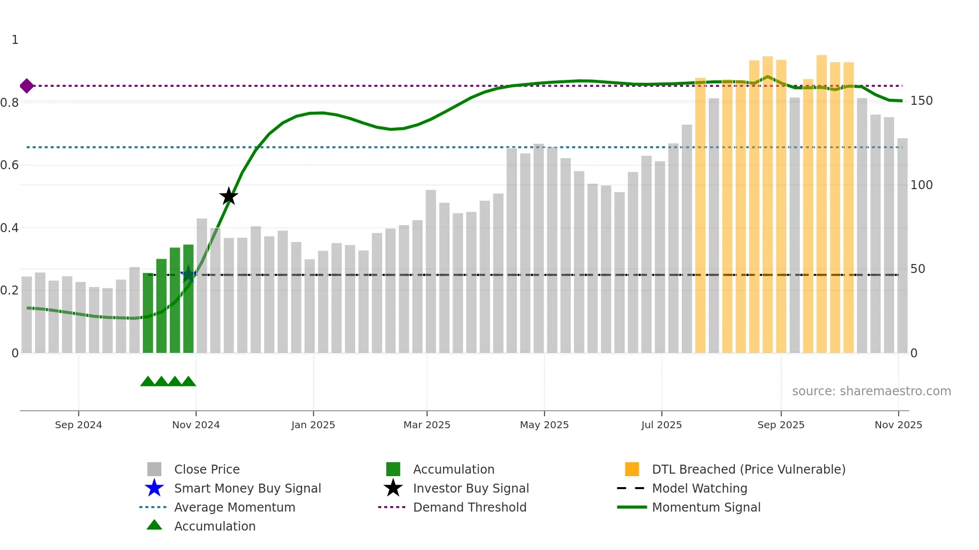 301392 weekly Smart Money chart