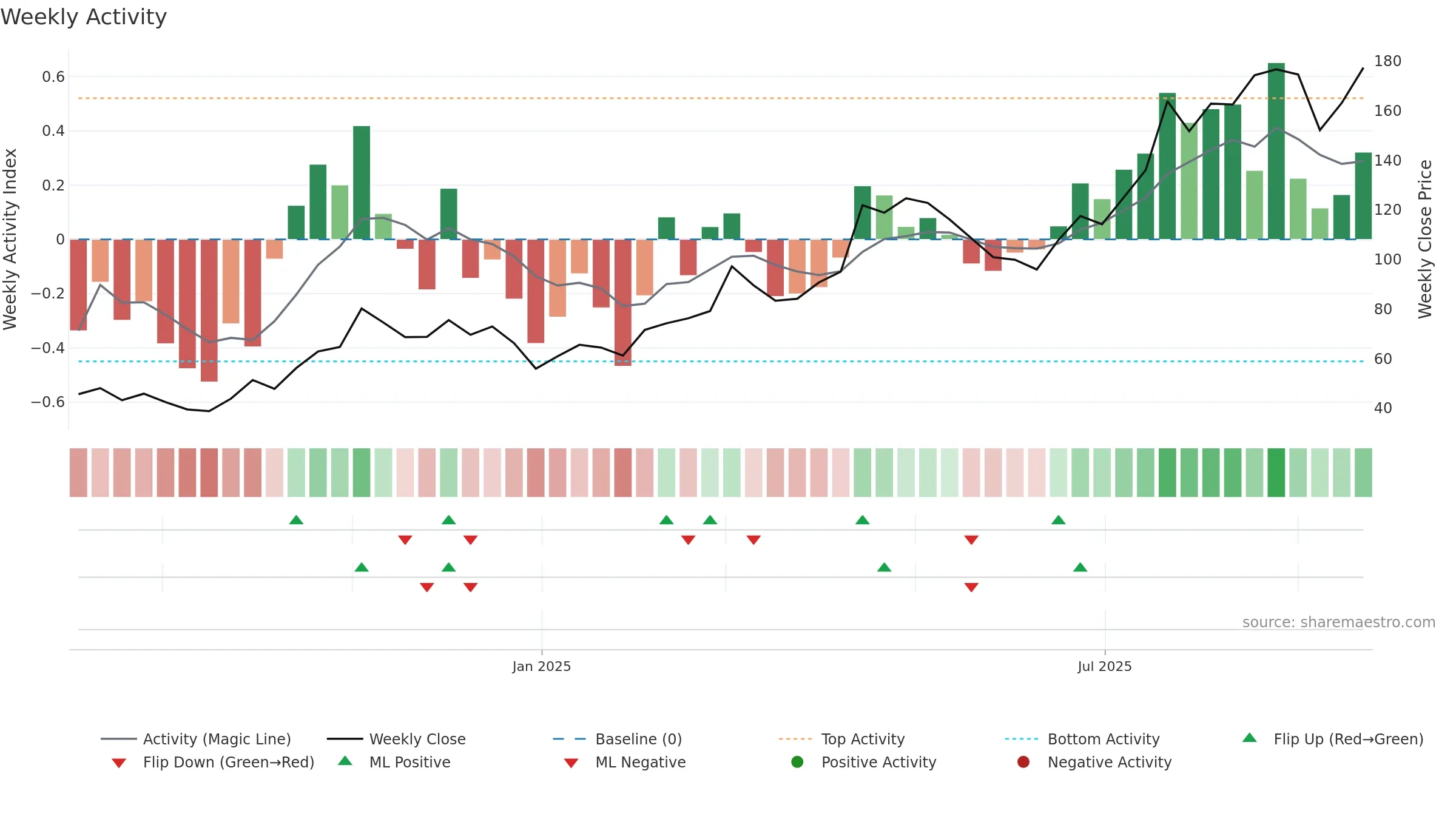 301392 weekly Activity chart, closing 2025-09-22.