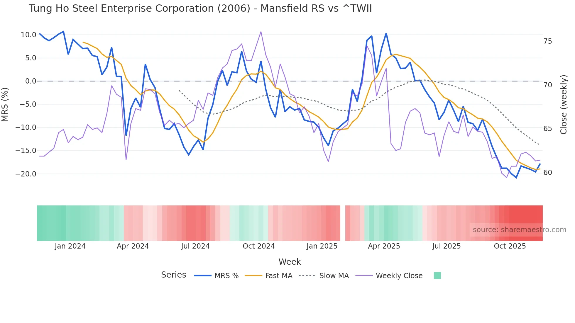 2006 Mansfield Relative Strength chart
