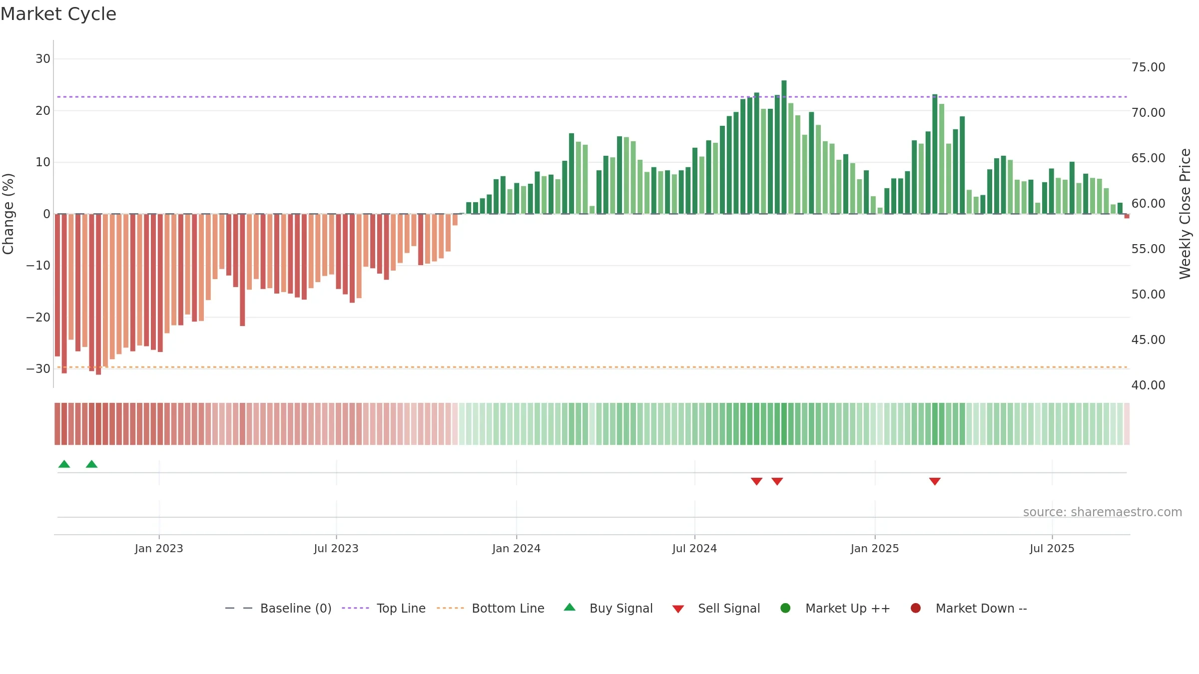 2006 weekly Market Cycle chart, closing 2025-09-15.