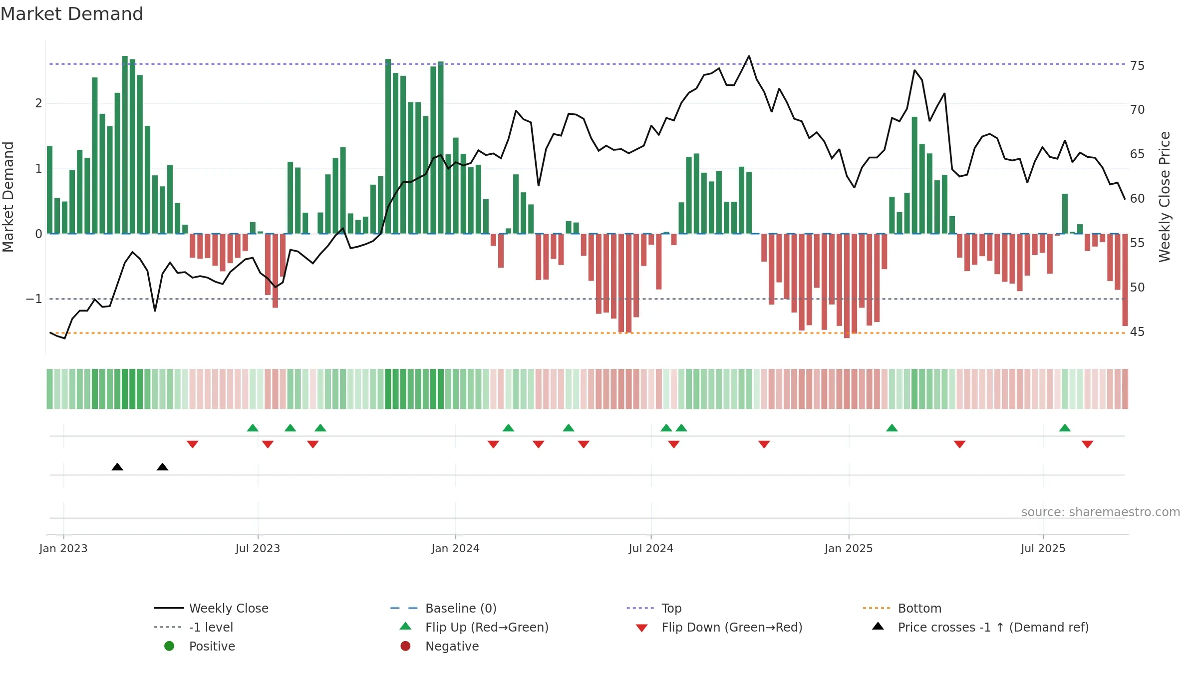 2006 weekly Market Demand chart, closing 2025-09-15.