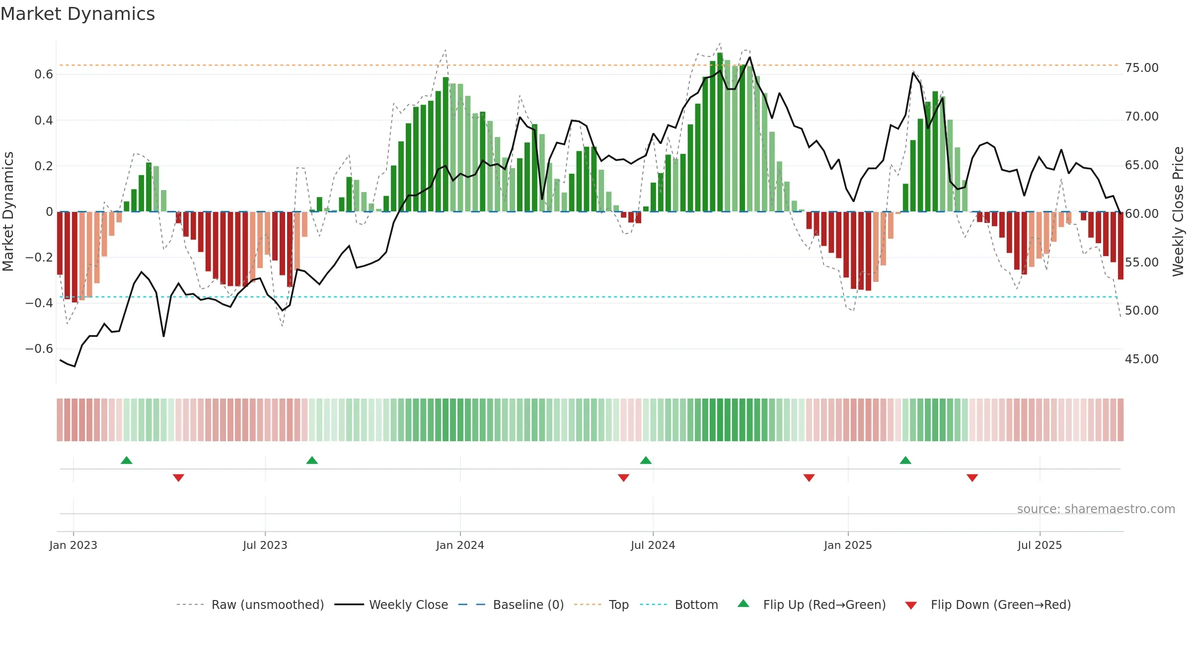 2006 weekly Market Dynamics chart, closing 2025-09-15.