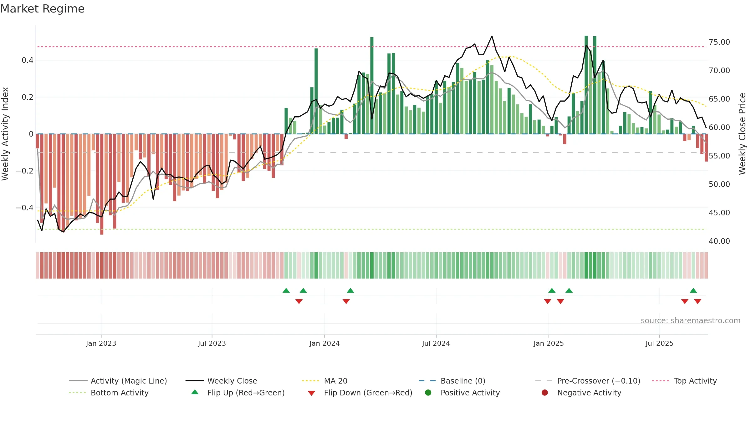 2006 weekly Market Snapshot chart, closing 2025-09-15.