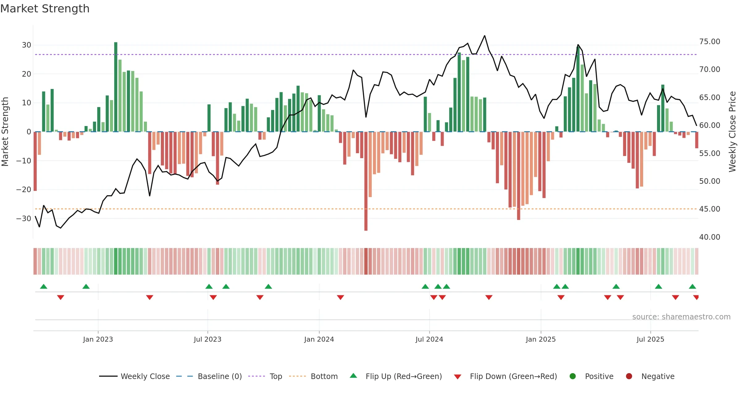2006 weekly Market Strength chart, closing 2025-09-15.