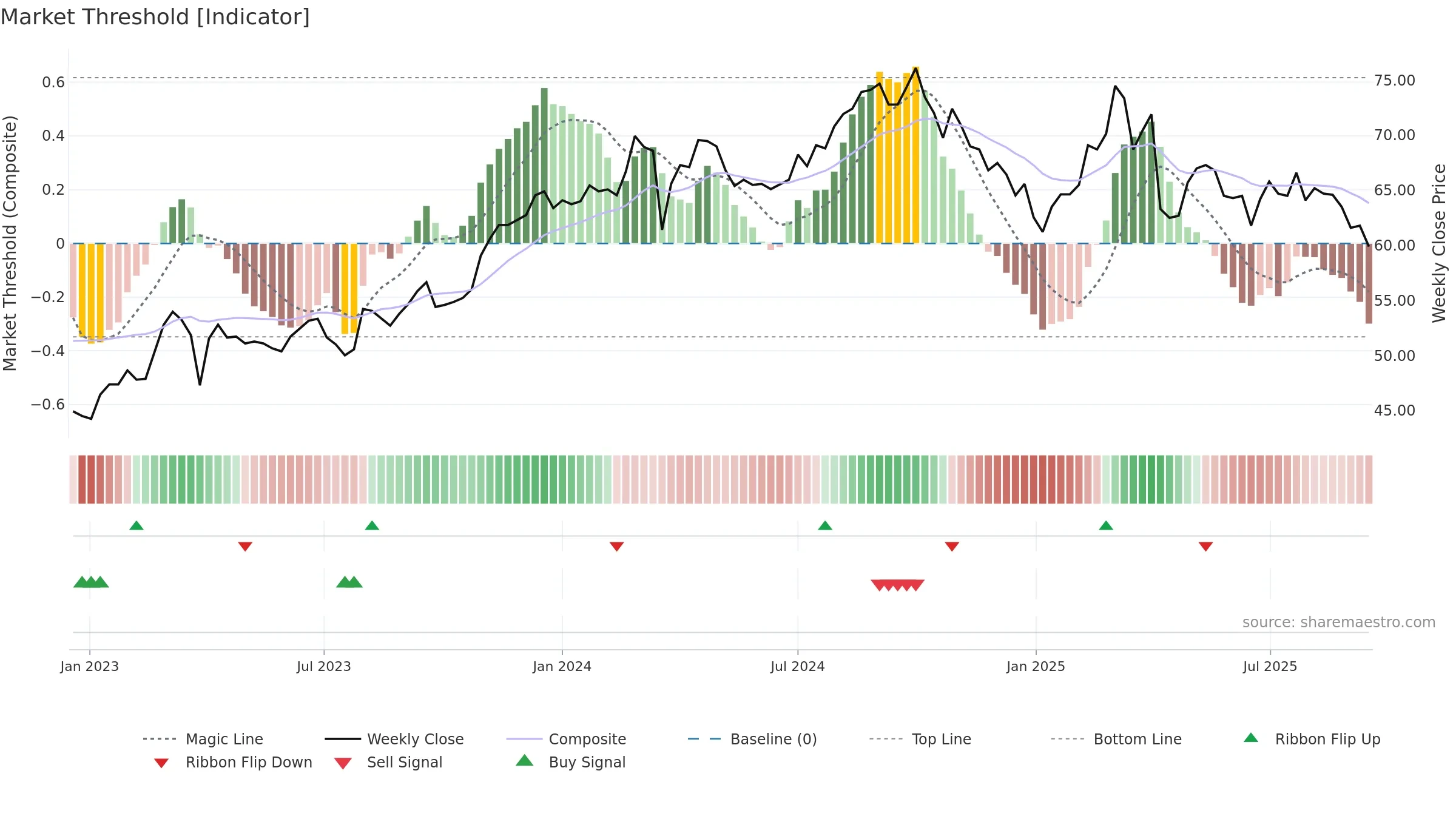 2006 weekly Market Threshold chart, closing 2025-09-15.