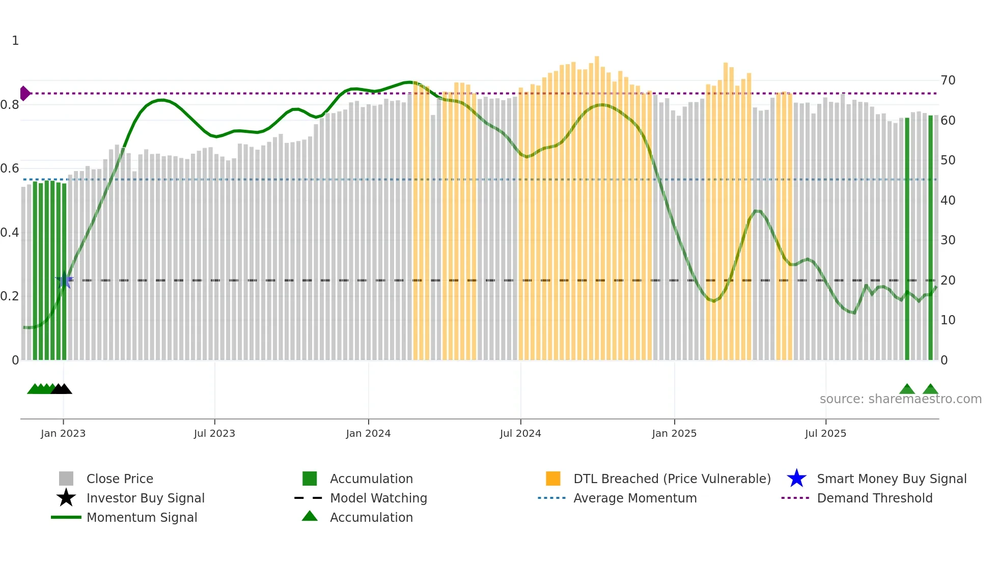 2006 weekly Smart Money chart