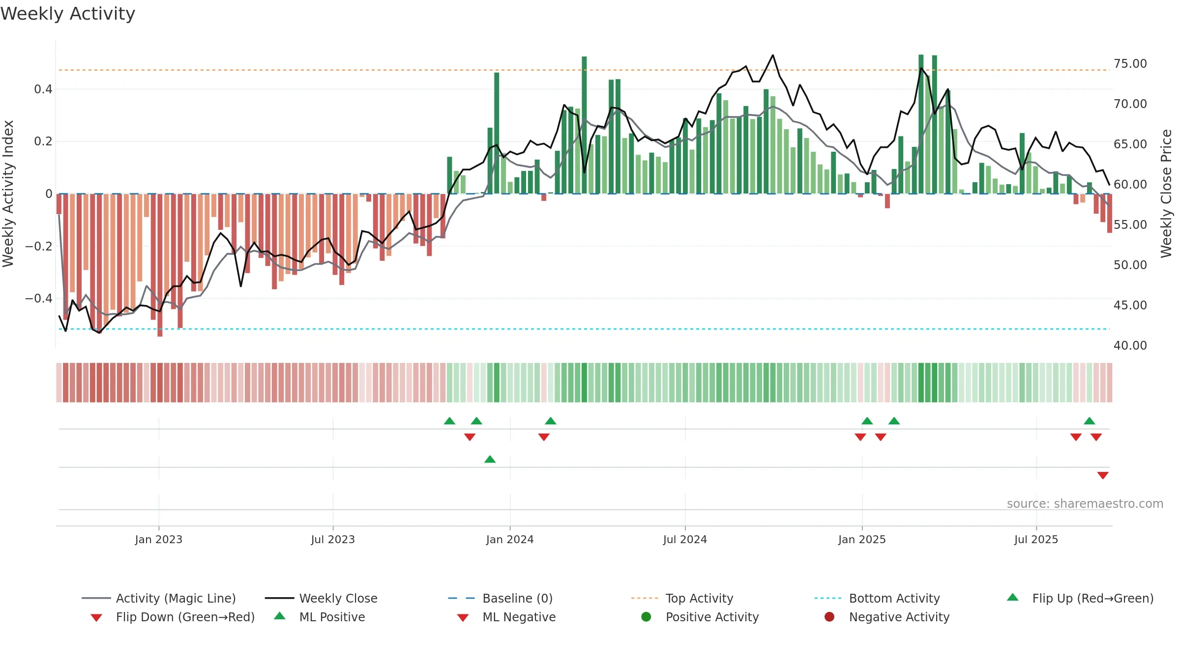 2006 weekly Activity chart, closing 2025-09-15.