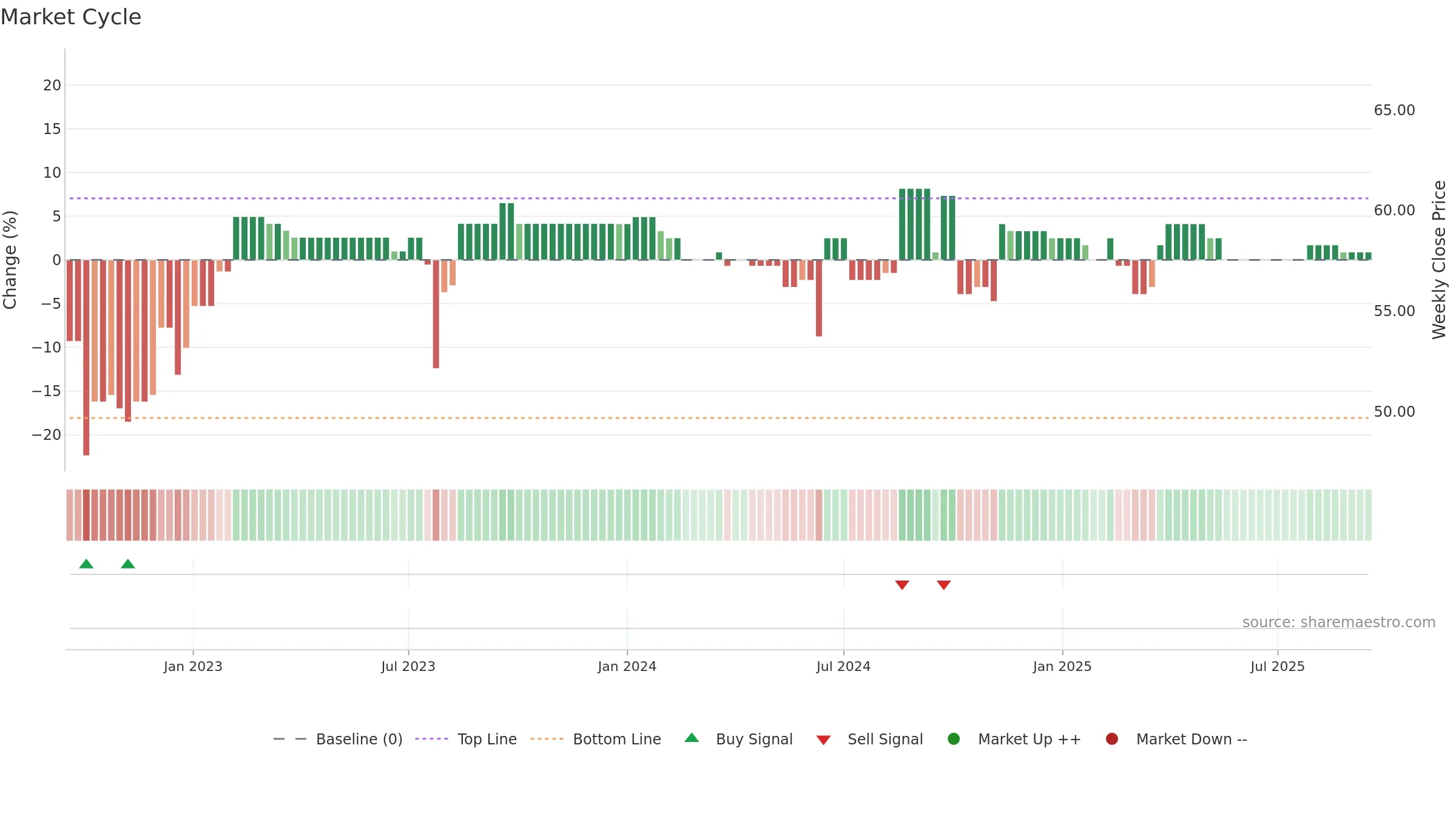 MLCHE weekly Market Cycle chart, closing 2025-09-15.