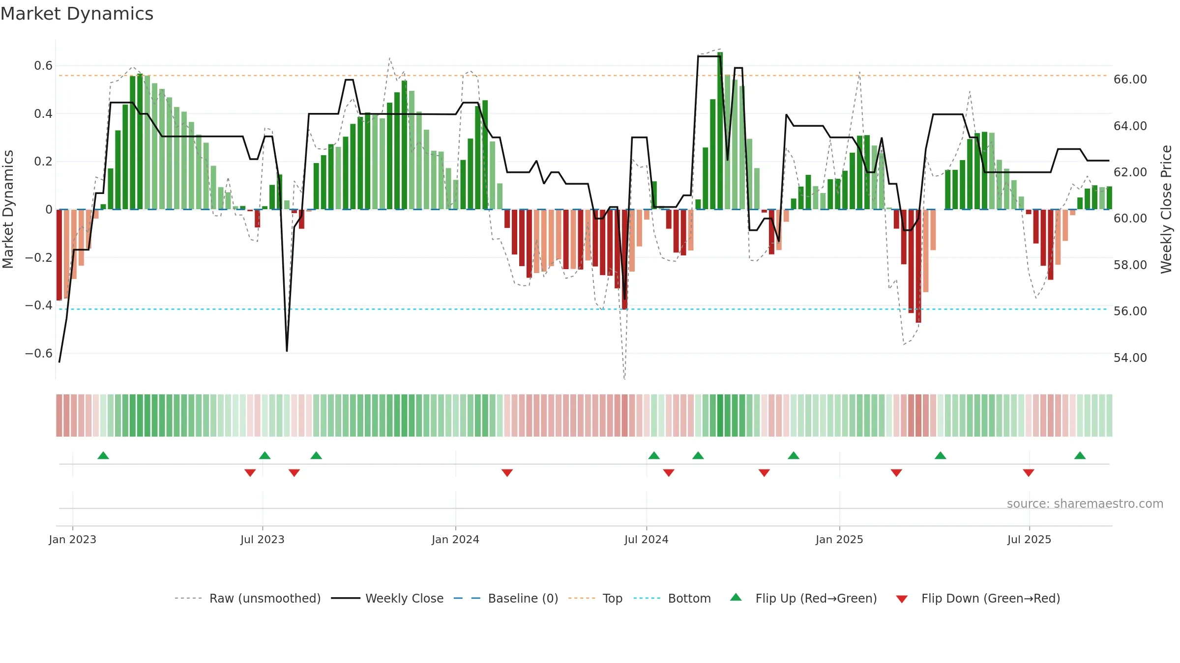 MLCHE weekly Market Dynamics chart, closing 2025-09-15.