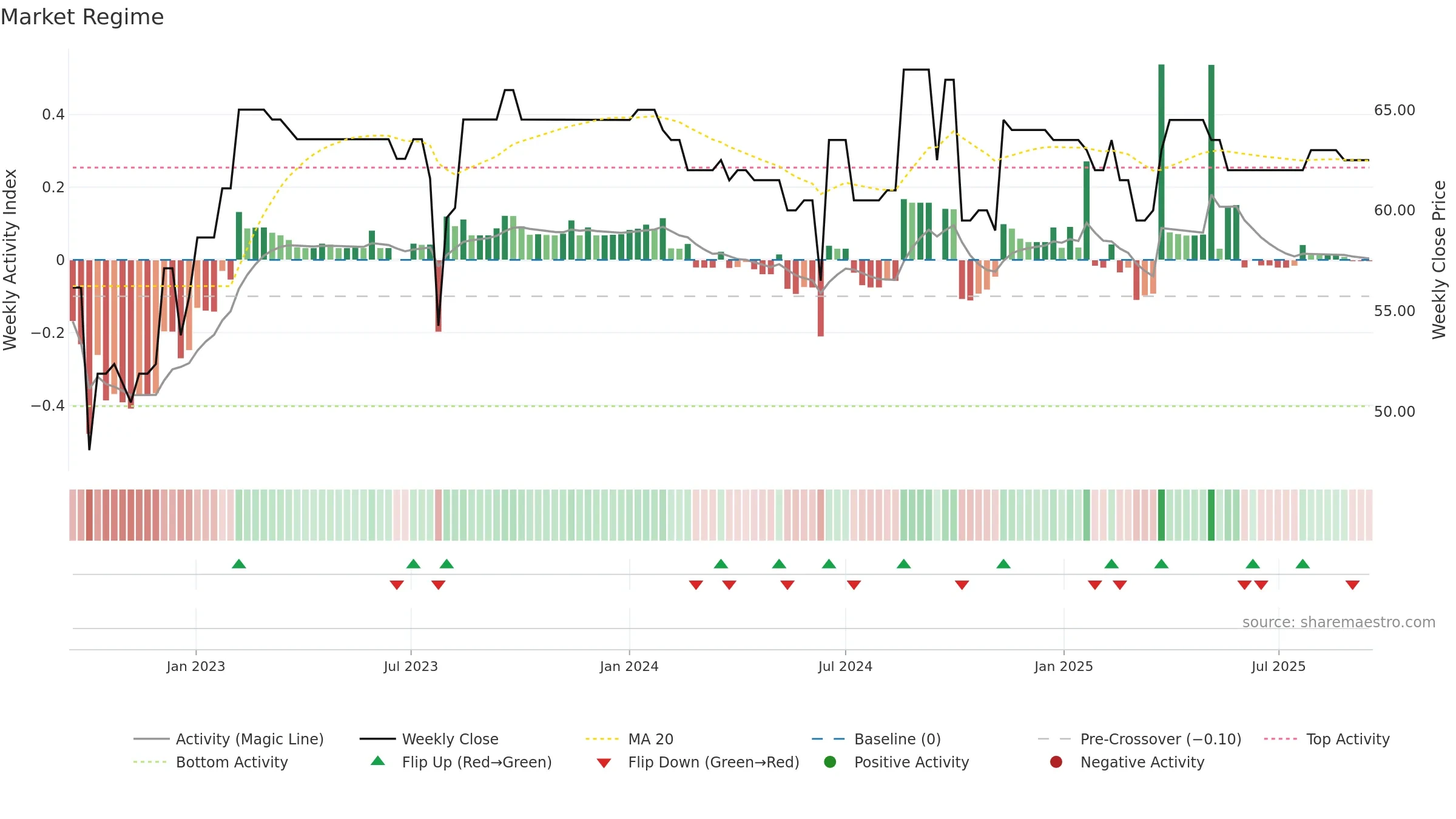 MLCHE weekly Market Snapshot chart, closing 2025-09-15.