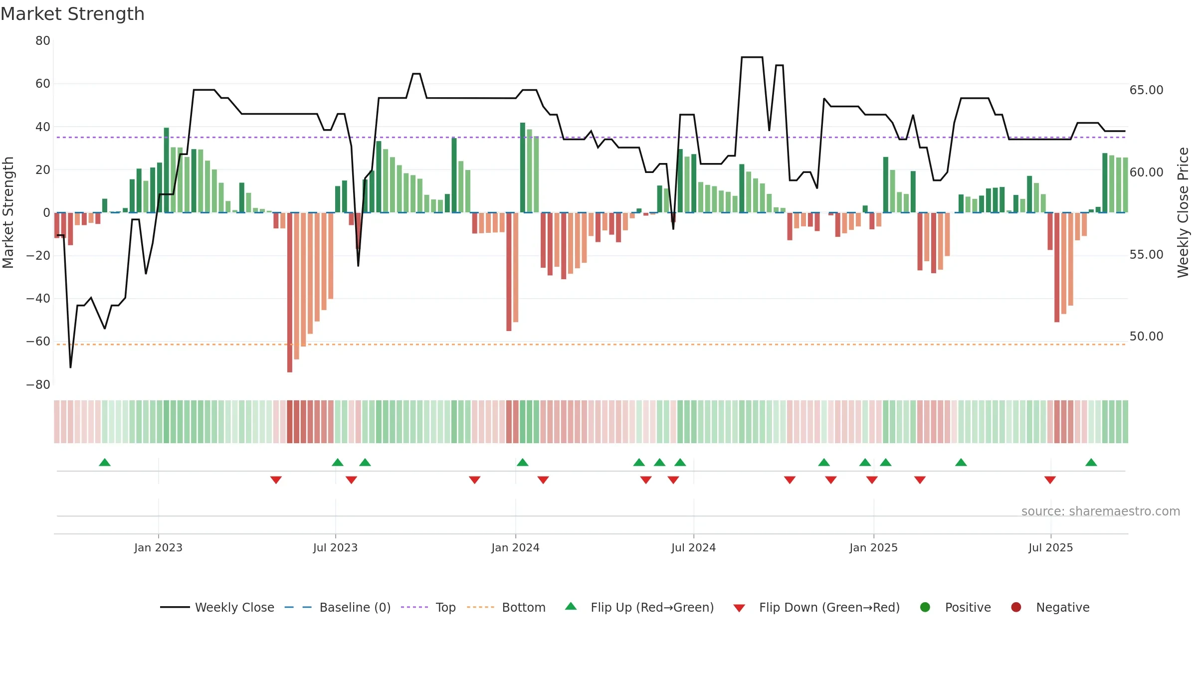 MLCHE weekly Market Strength chart, closing 2025-09-15.