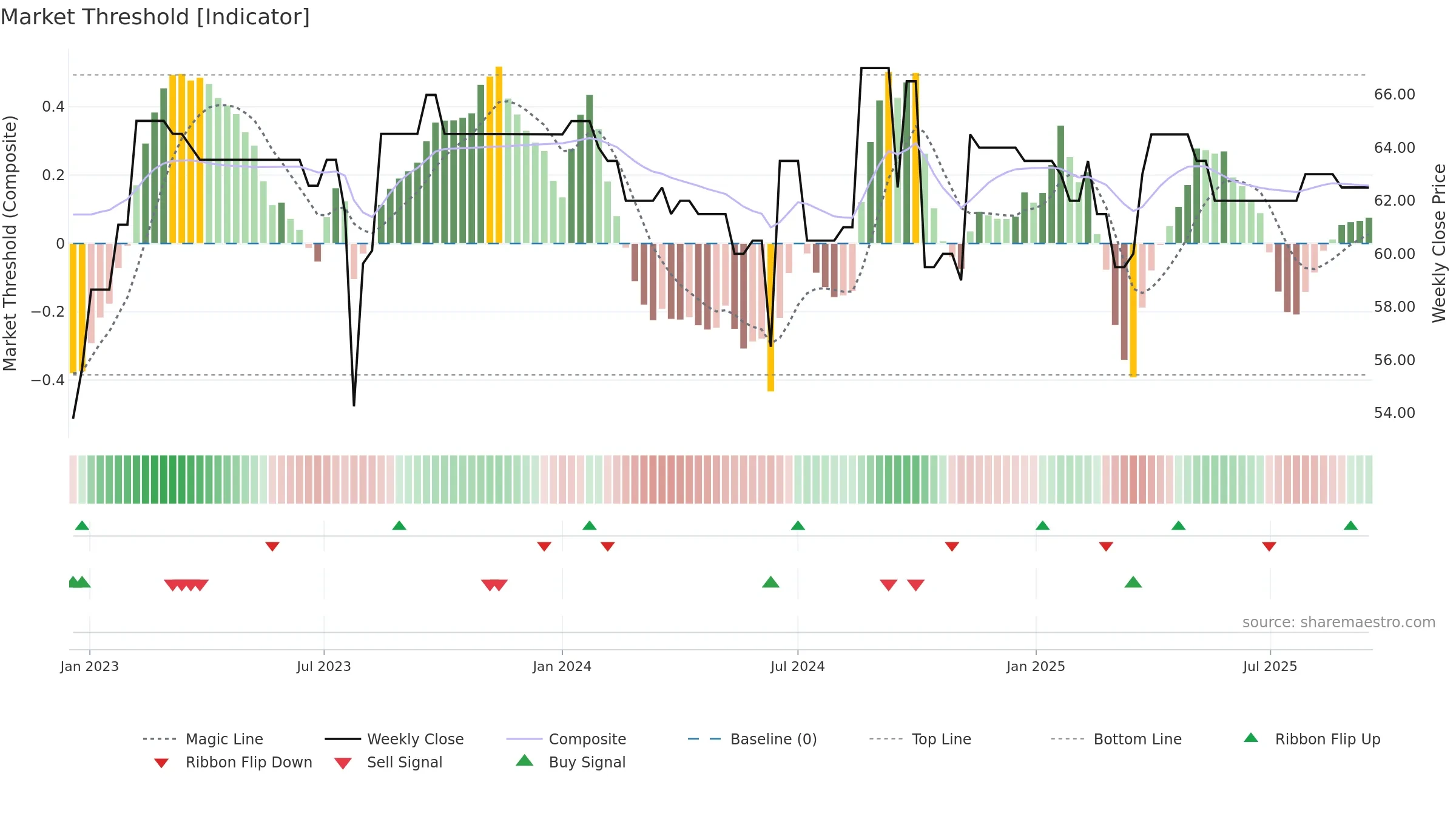MLCHE weekly Market Threshold chart, closing 2025-09-15.