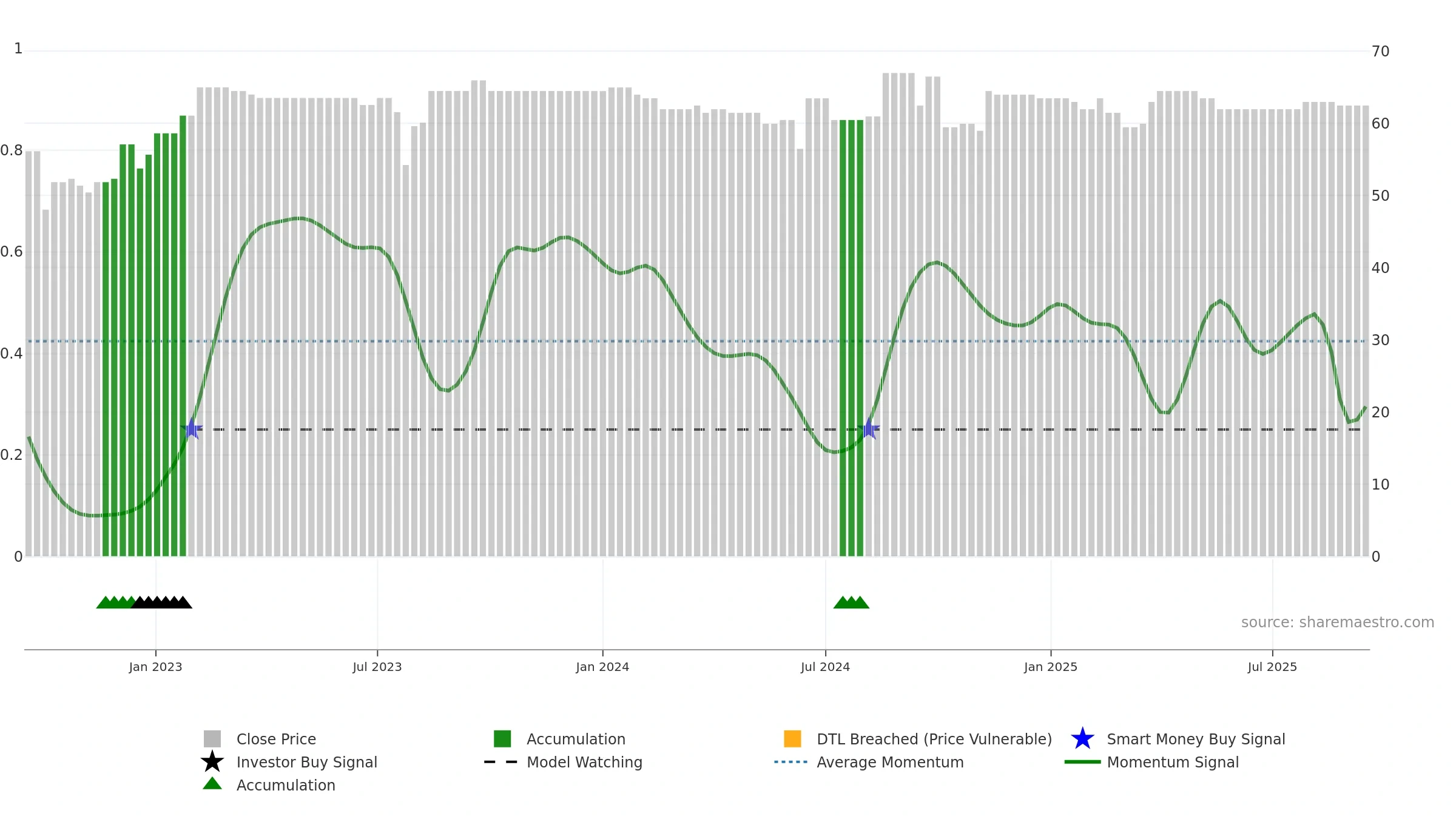MLCHE weekly Smart Money chart, closing 2025-09-15.