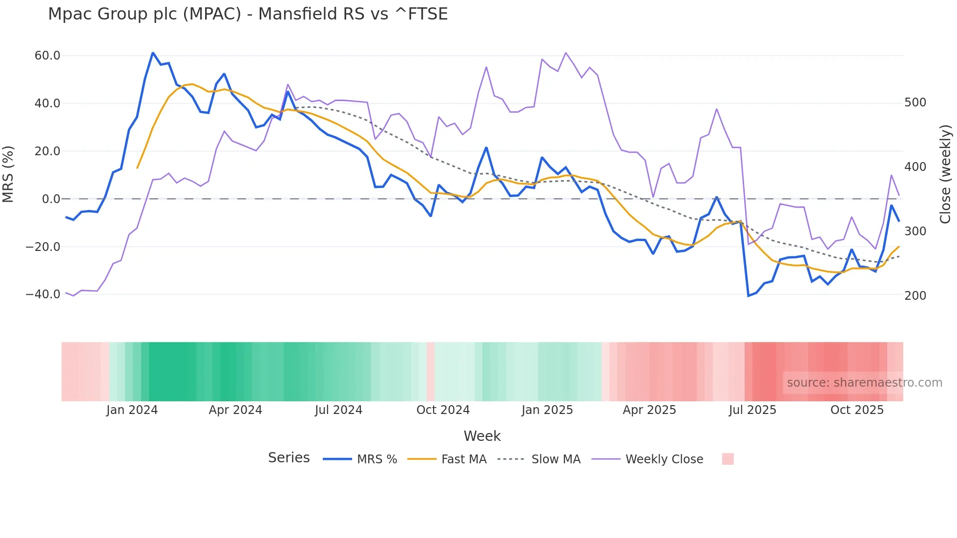 MPAC Mansfield Relative Strength chart