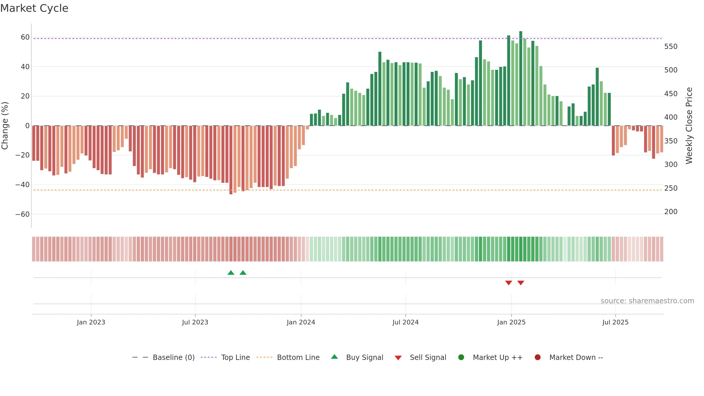 MPAC weekly Market Cycle chart, closing 2025-09-19.