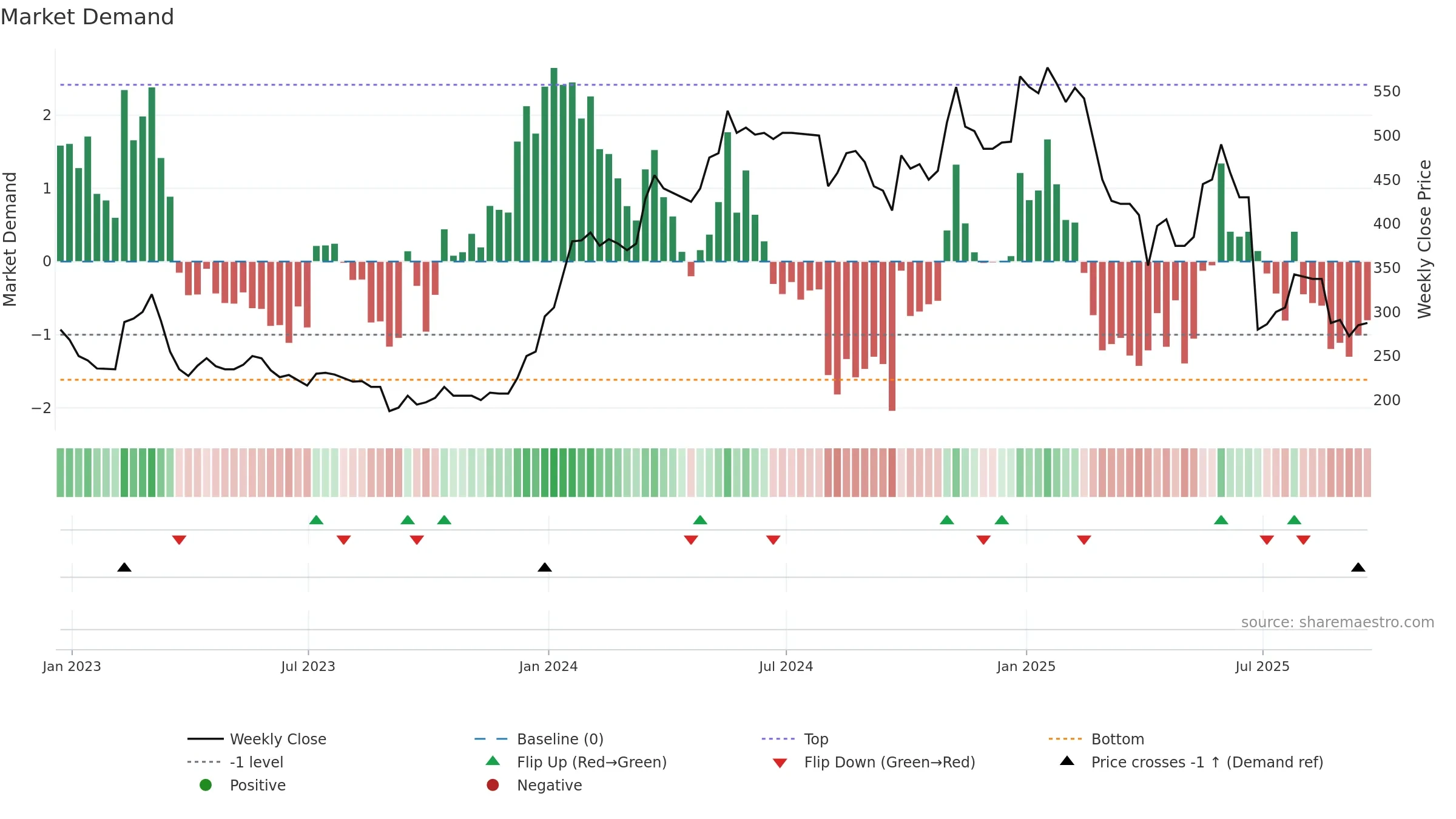 MPAC weekly Market Demand chart, closing 2025-09-19.
