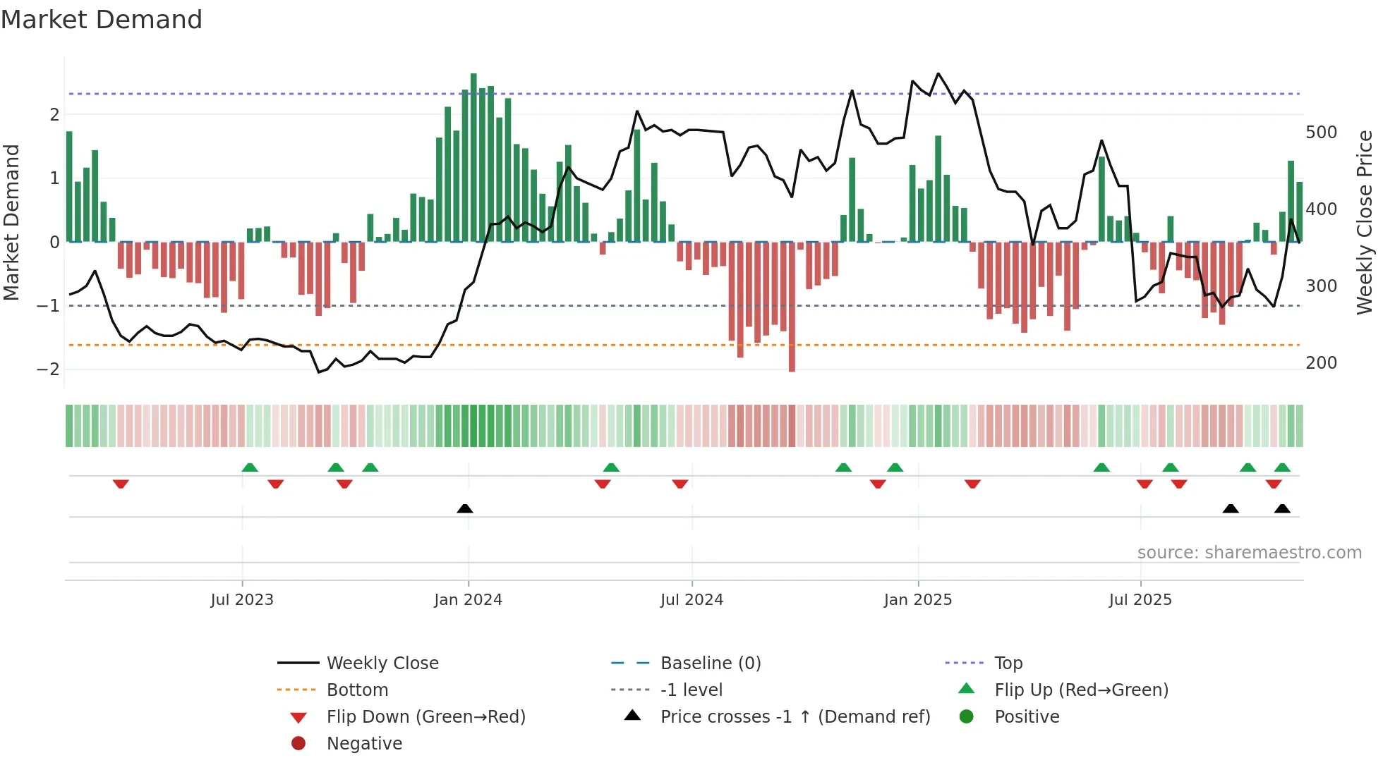 MPAC weekly Market Demand chart