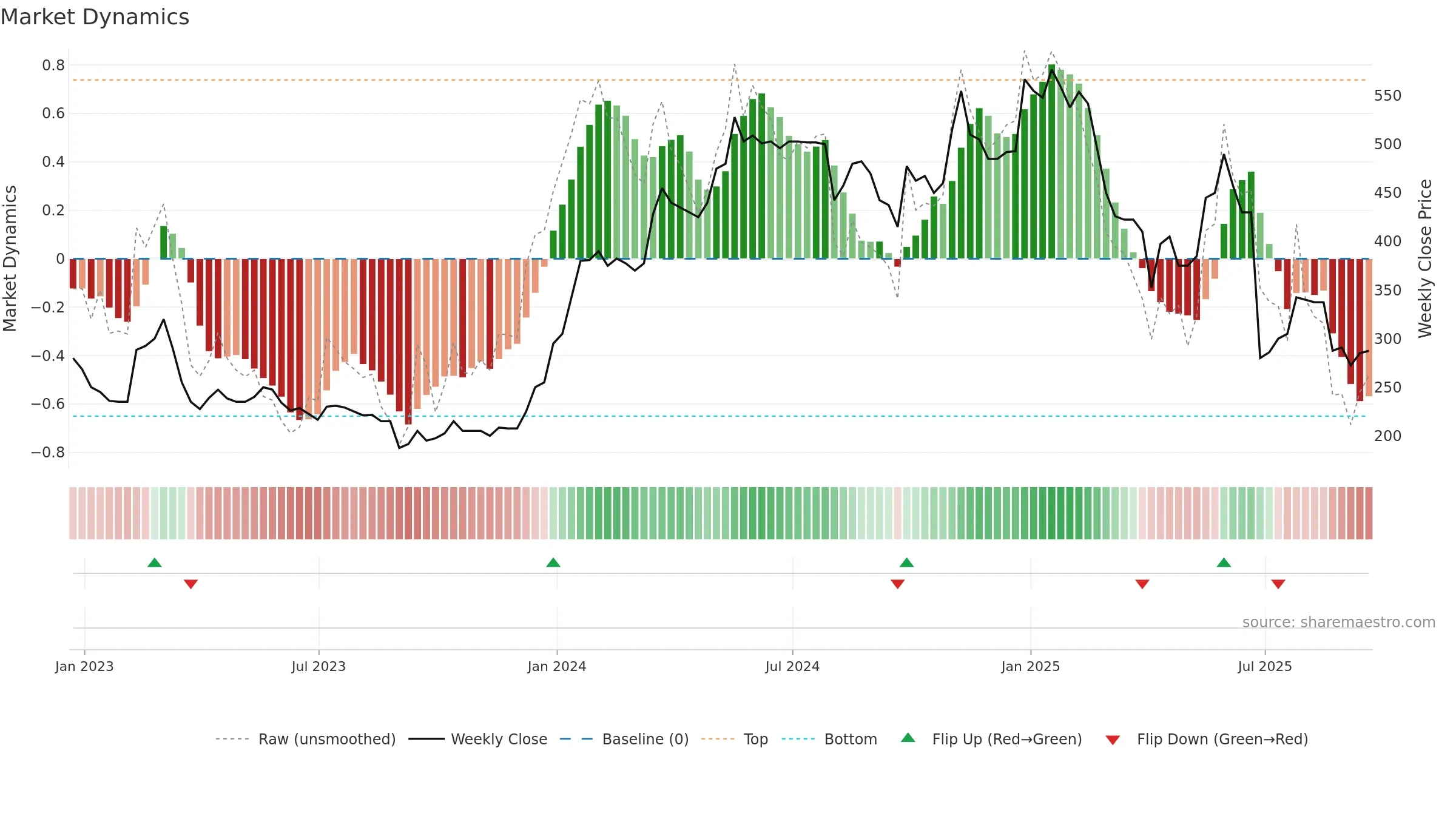 MPAC weekly Market Dynamics chart, closing 2025-09-19.