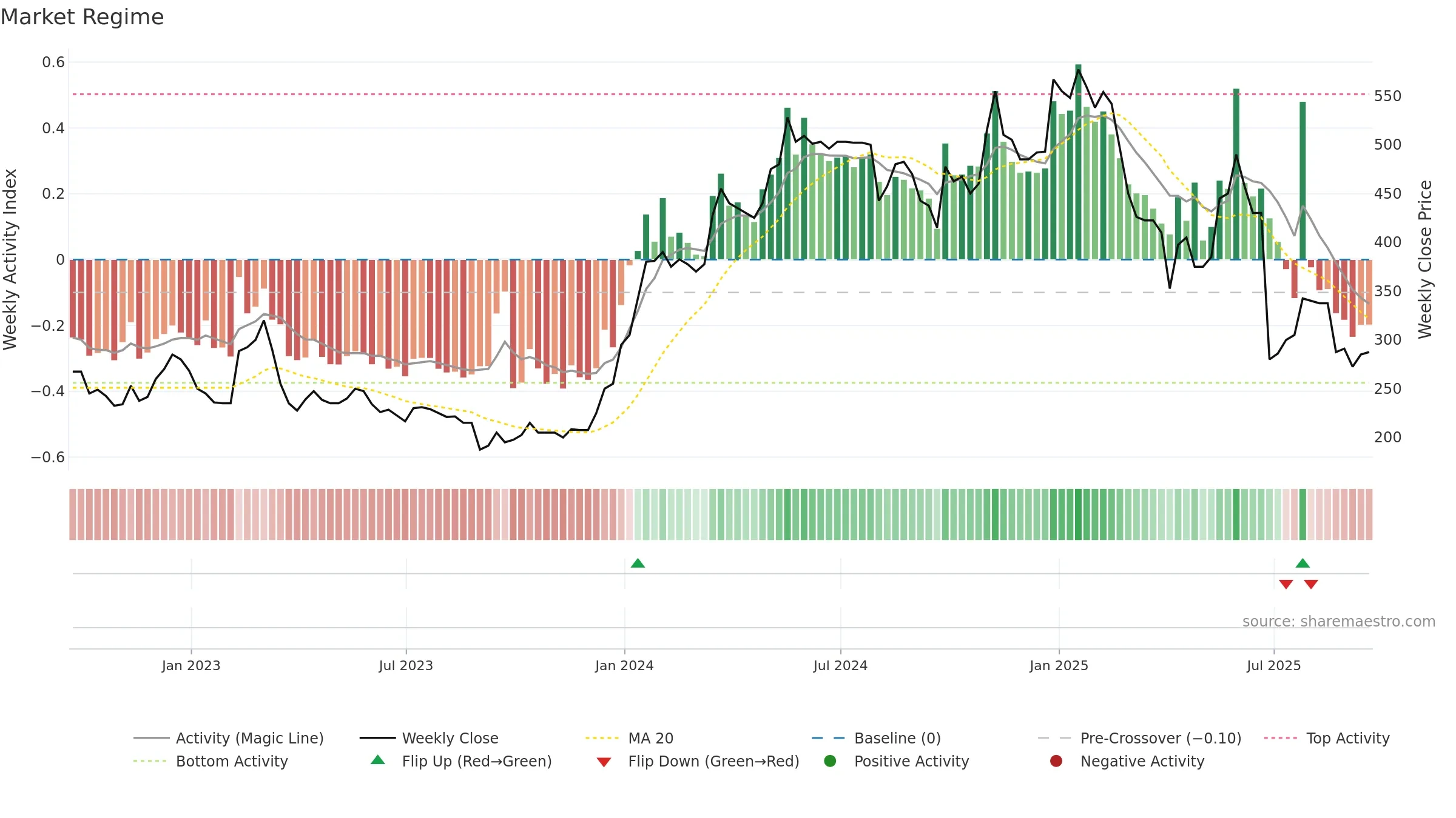 MPAC weekly Market Snapshot chart, closing 2025-09-19.