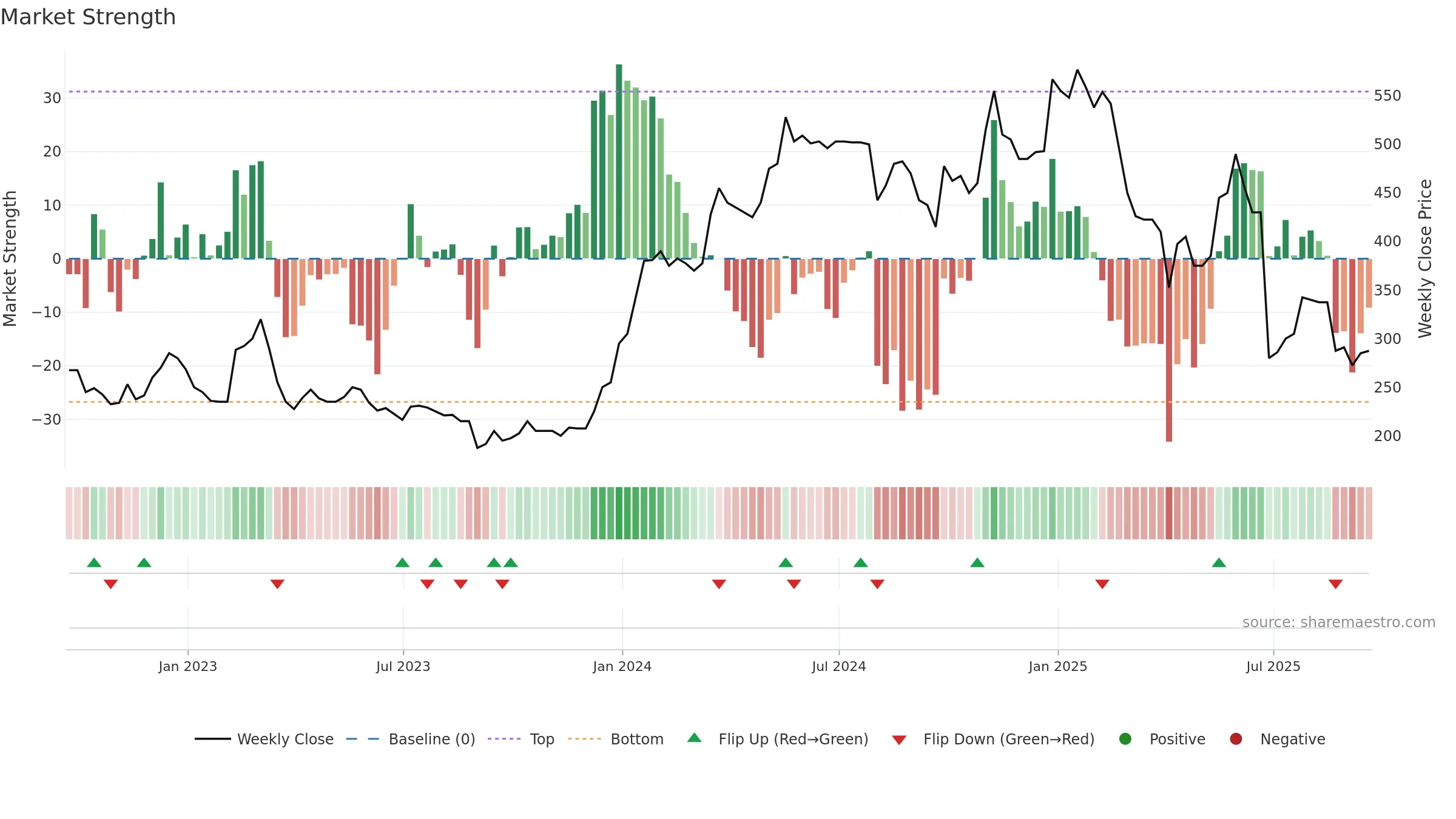 MPAC weekly Market Strength chart, closing 2025-09-19.