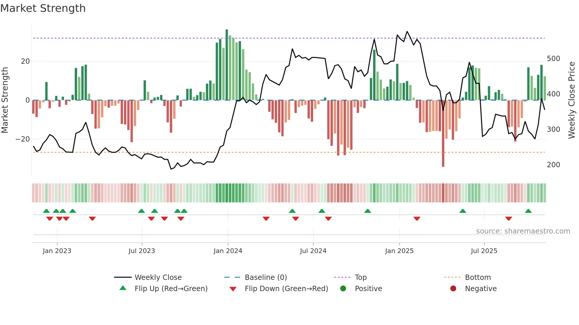 MPAC weekly Market Strength chart