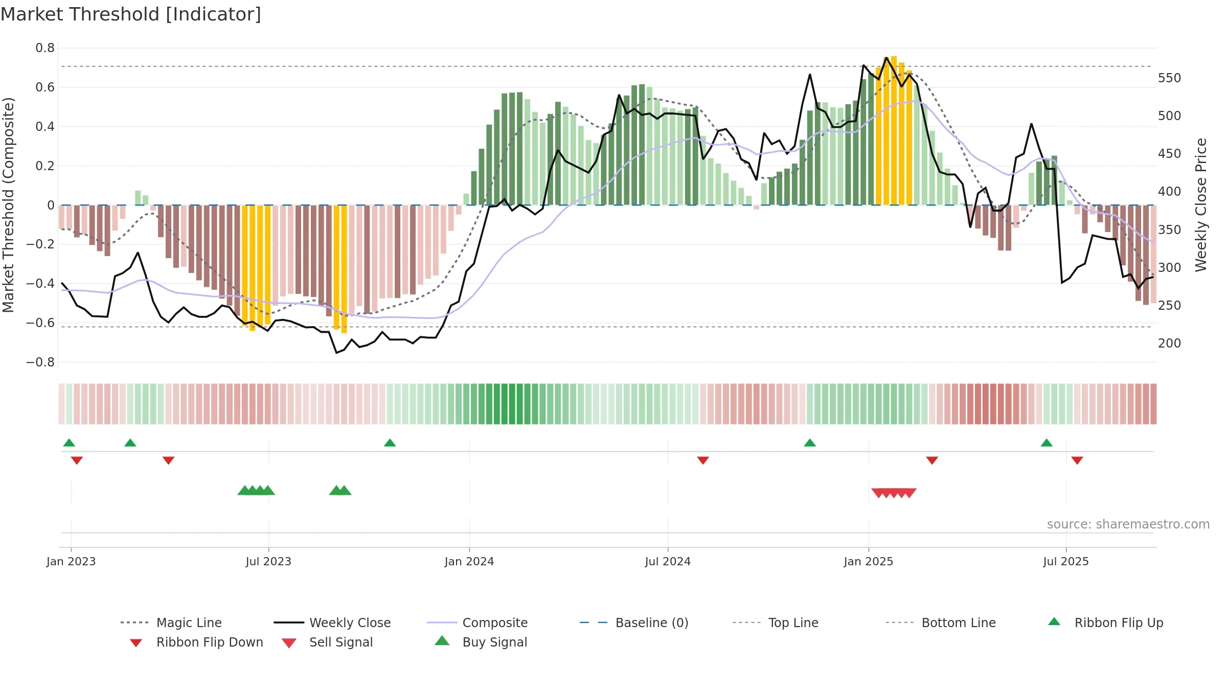 MPAC weekly Market Threshold chart, closing 2025-09-19.