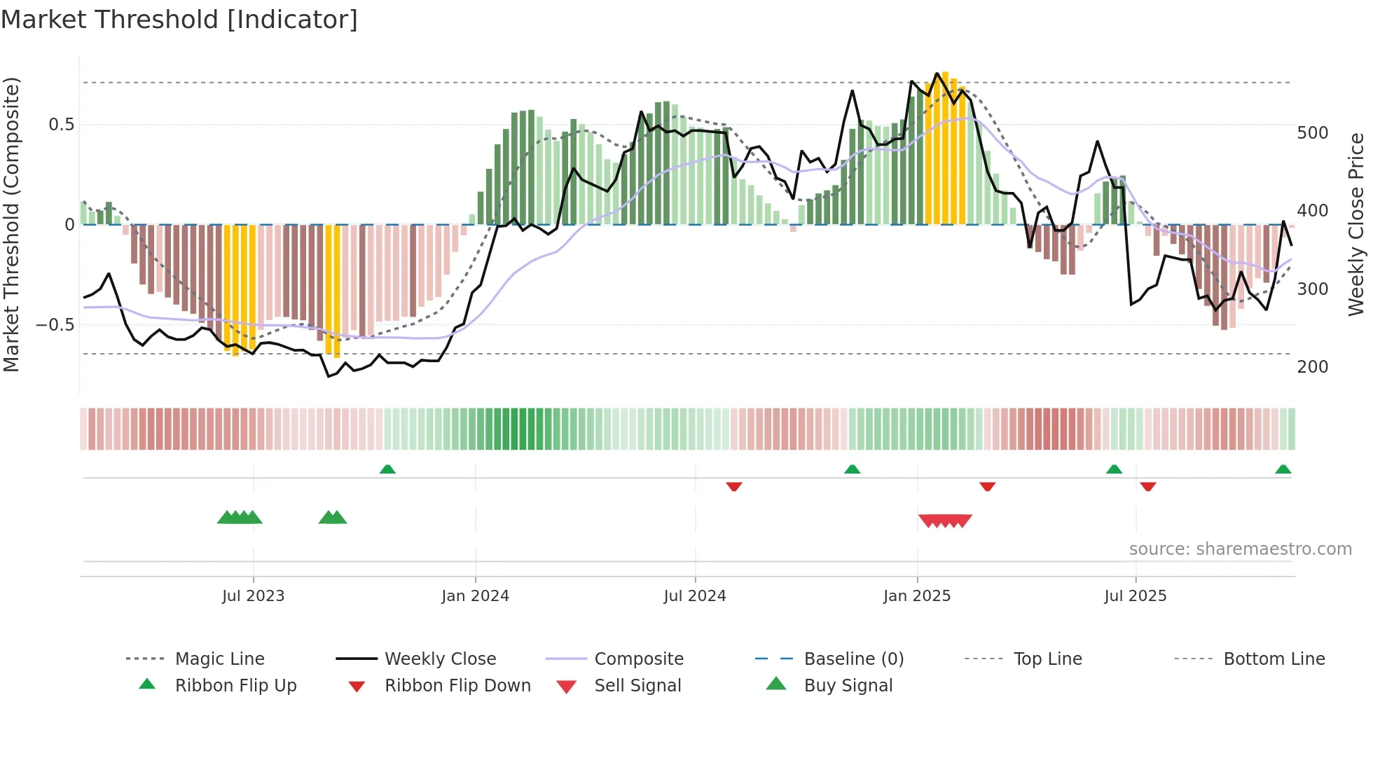 MPAC weekly Market Threshold chart