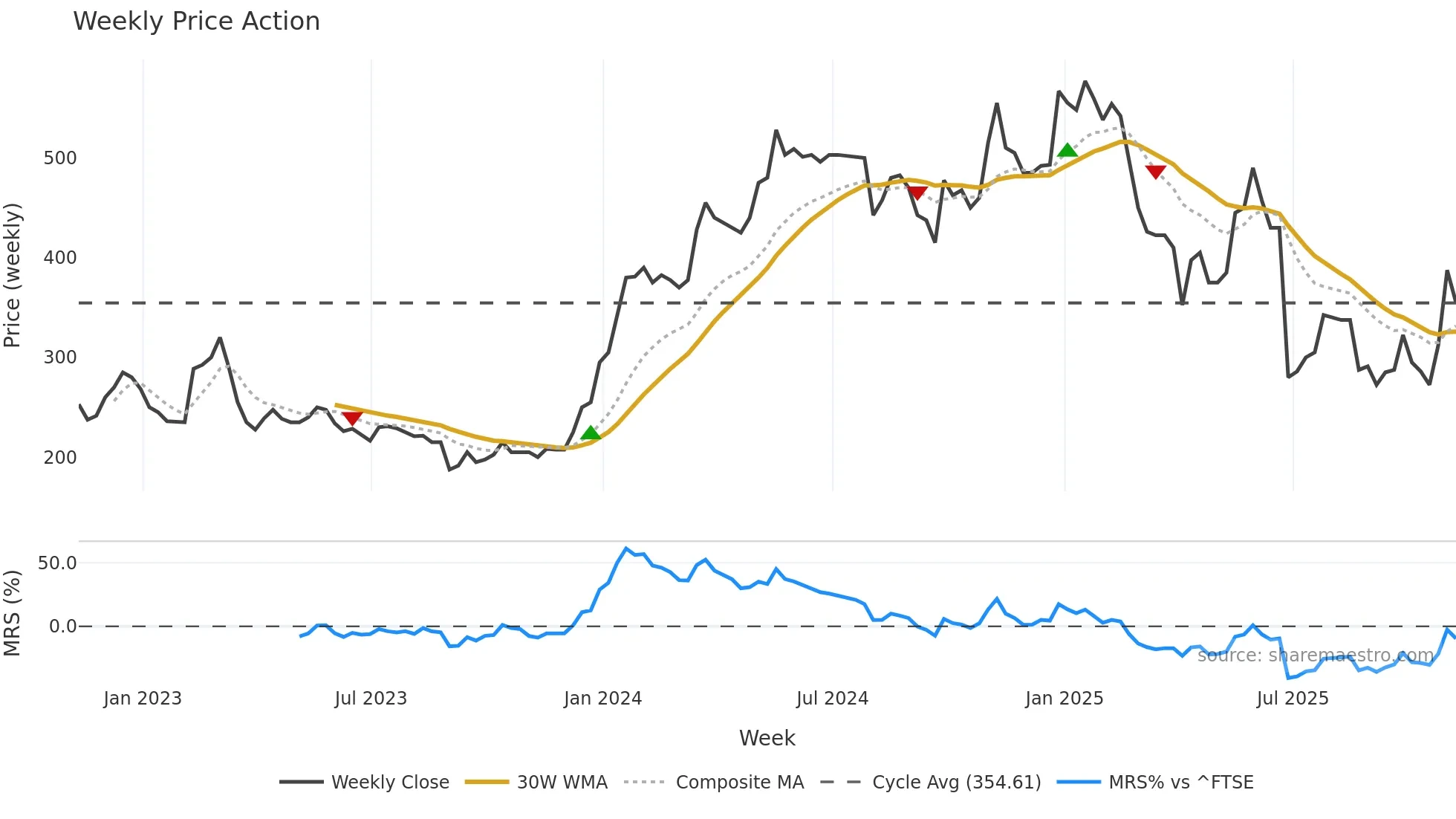 MPAC weekly Price Action chart, closing 2025-11-07