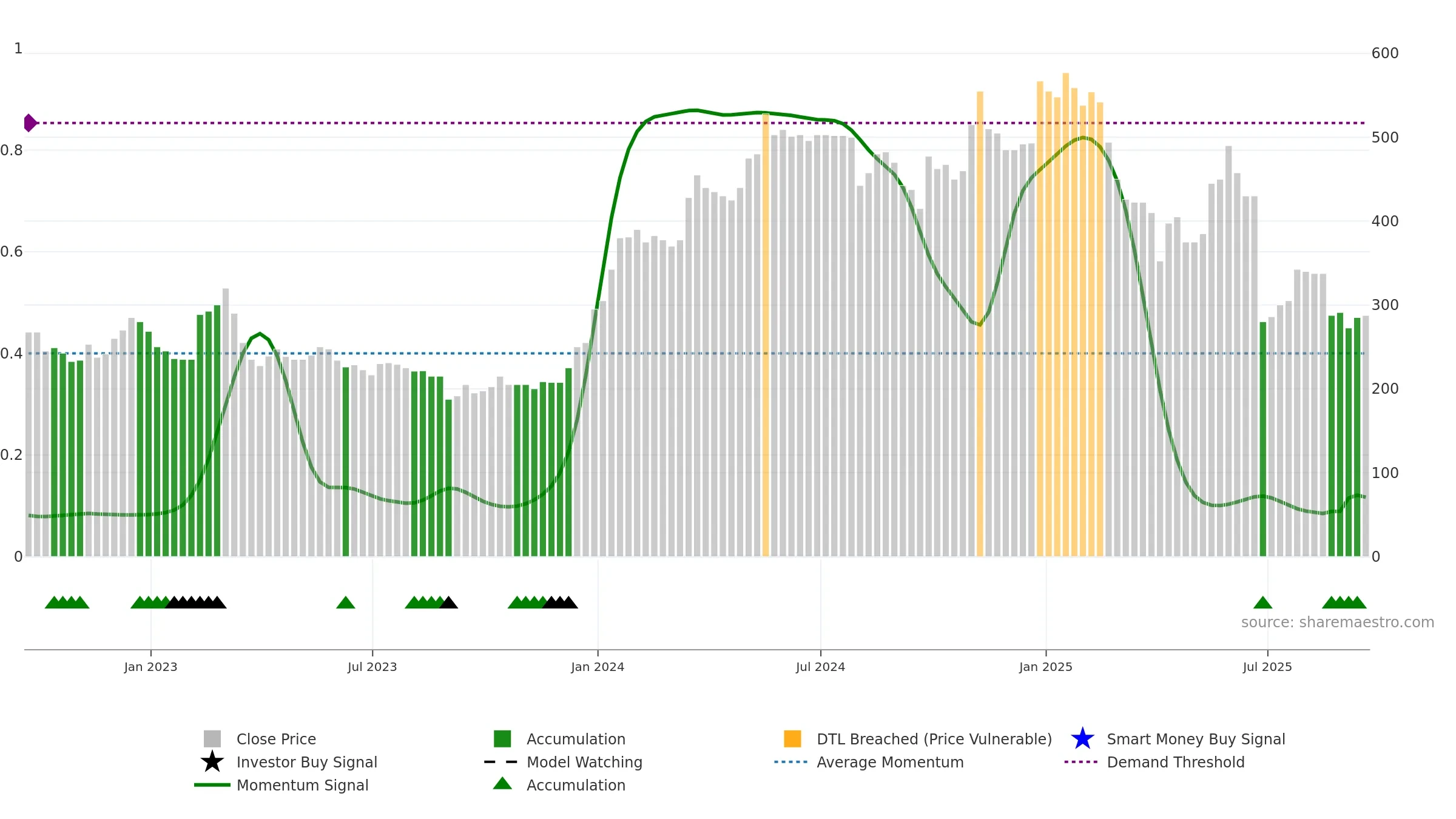 MPAC weekly Smart Money chart, closing 2025-09-19.