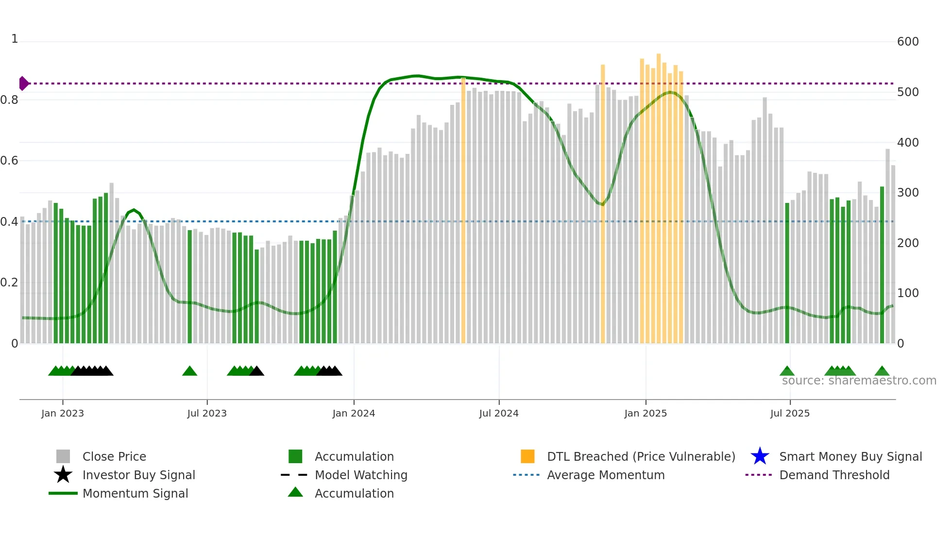 MPAC weekly Smart Money chart
