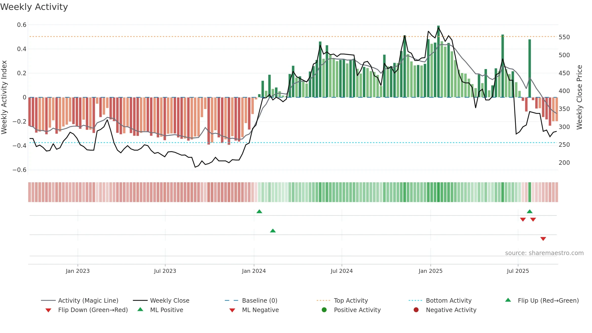 MPAC weekly Activity chart, closing 2025-09-19.