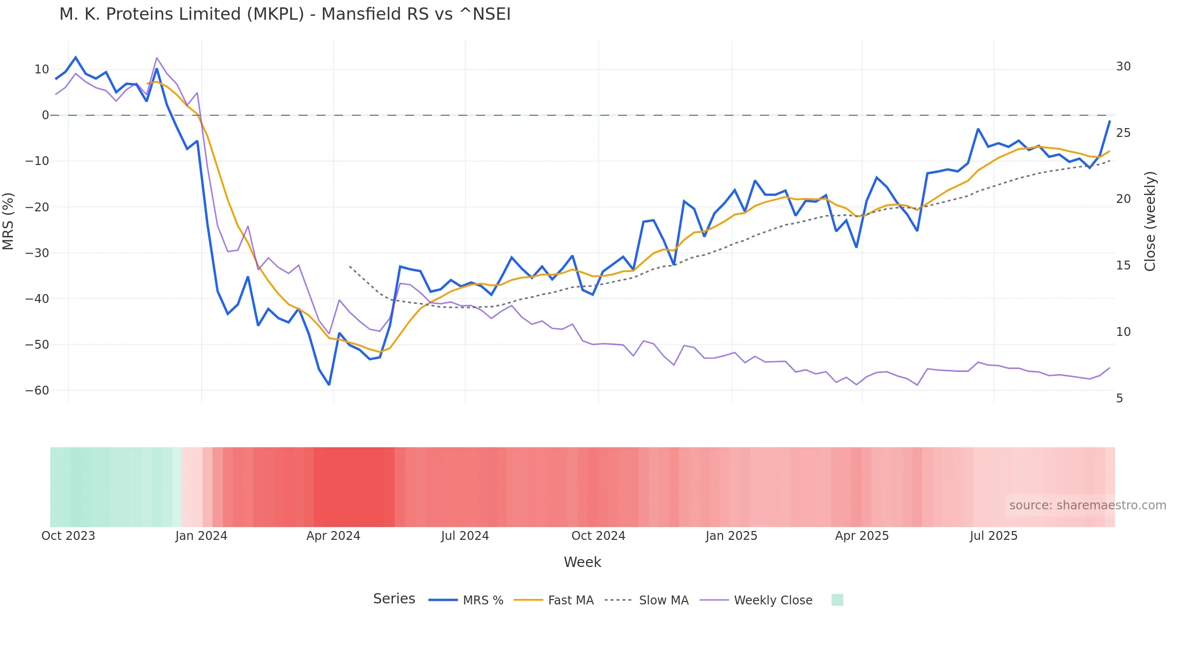 MKPL Mansfield Relative Strength vs ^NSEI MKPL Mansfield Relative Strength vs ^NSEI โ weekly