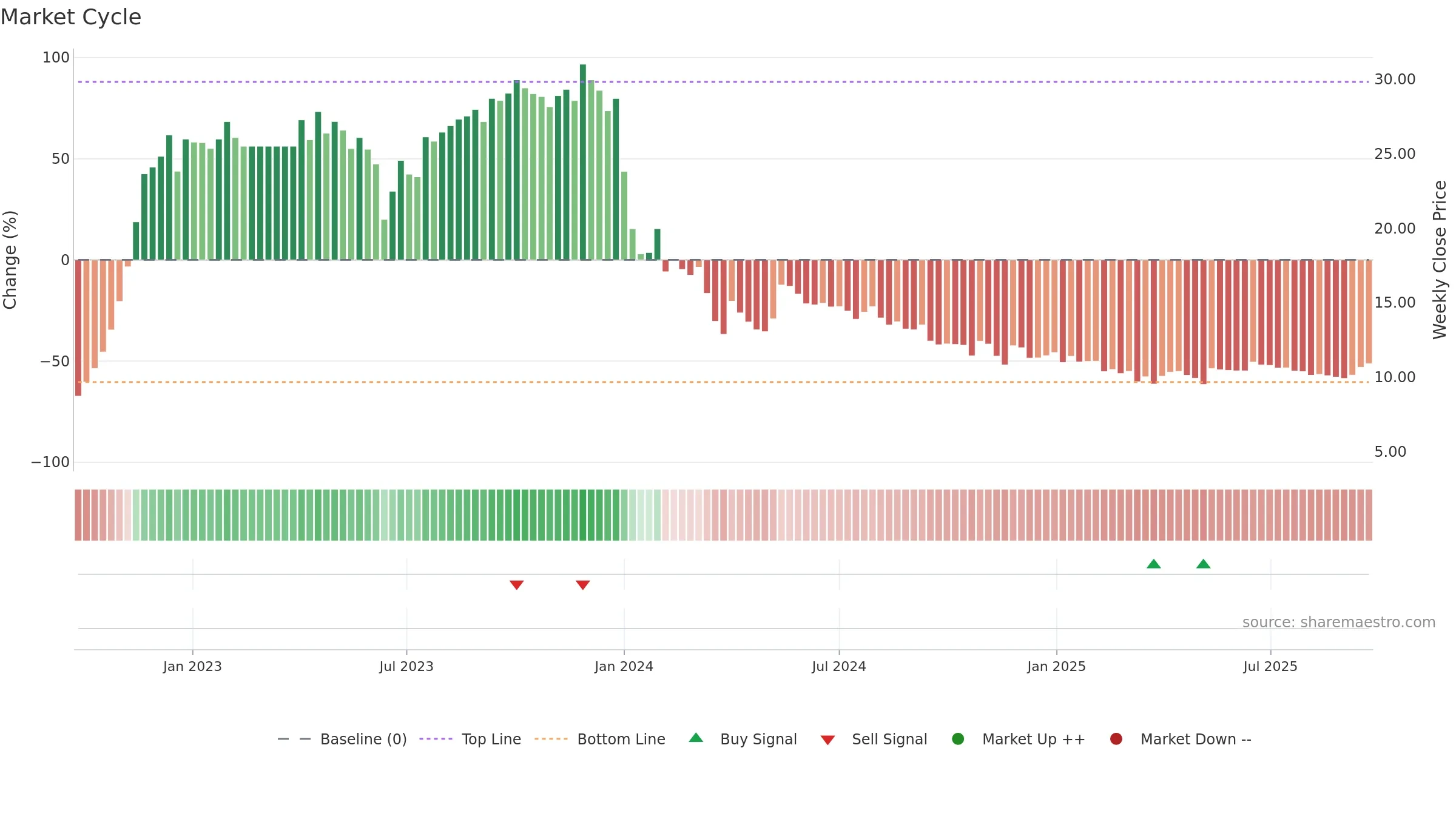 MKPL weekly Market Cycle chart, closing 2025-09-22.