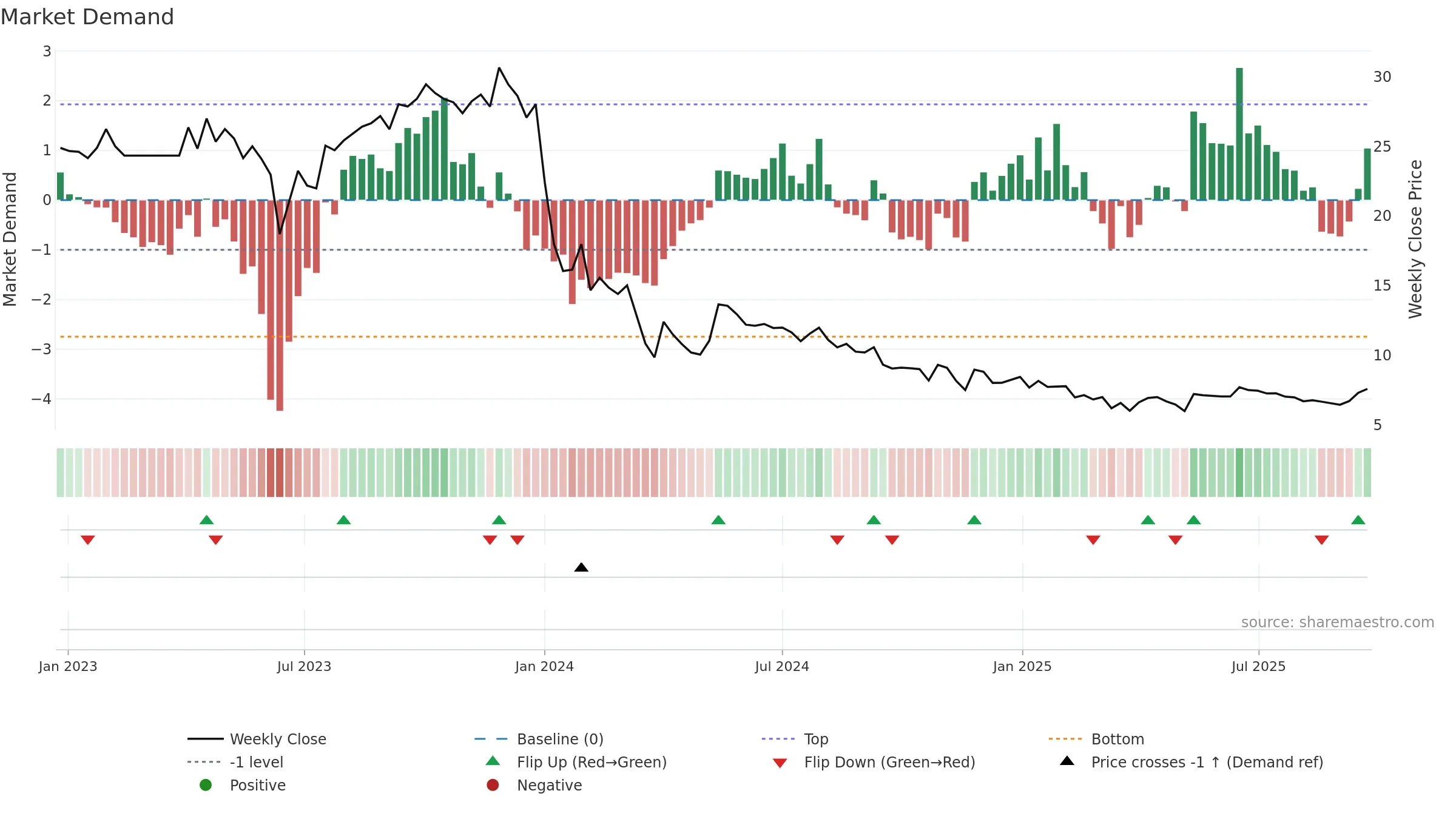 MKPL weekly Market Demand chart, closing 2025-09-22.