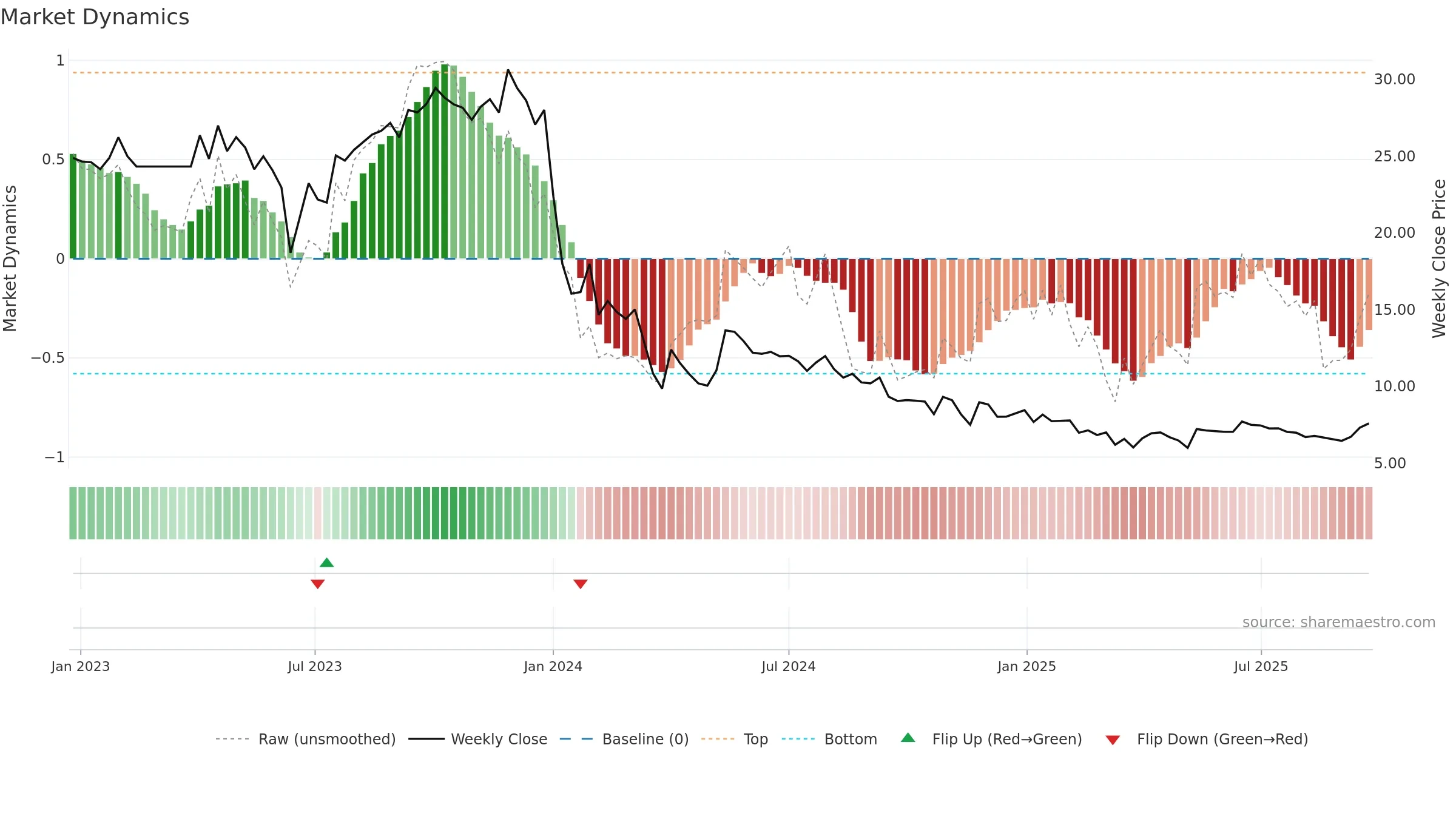MKPL weekly Market Dynamics chart, closing 2025-09-22.